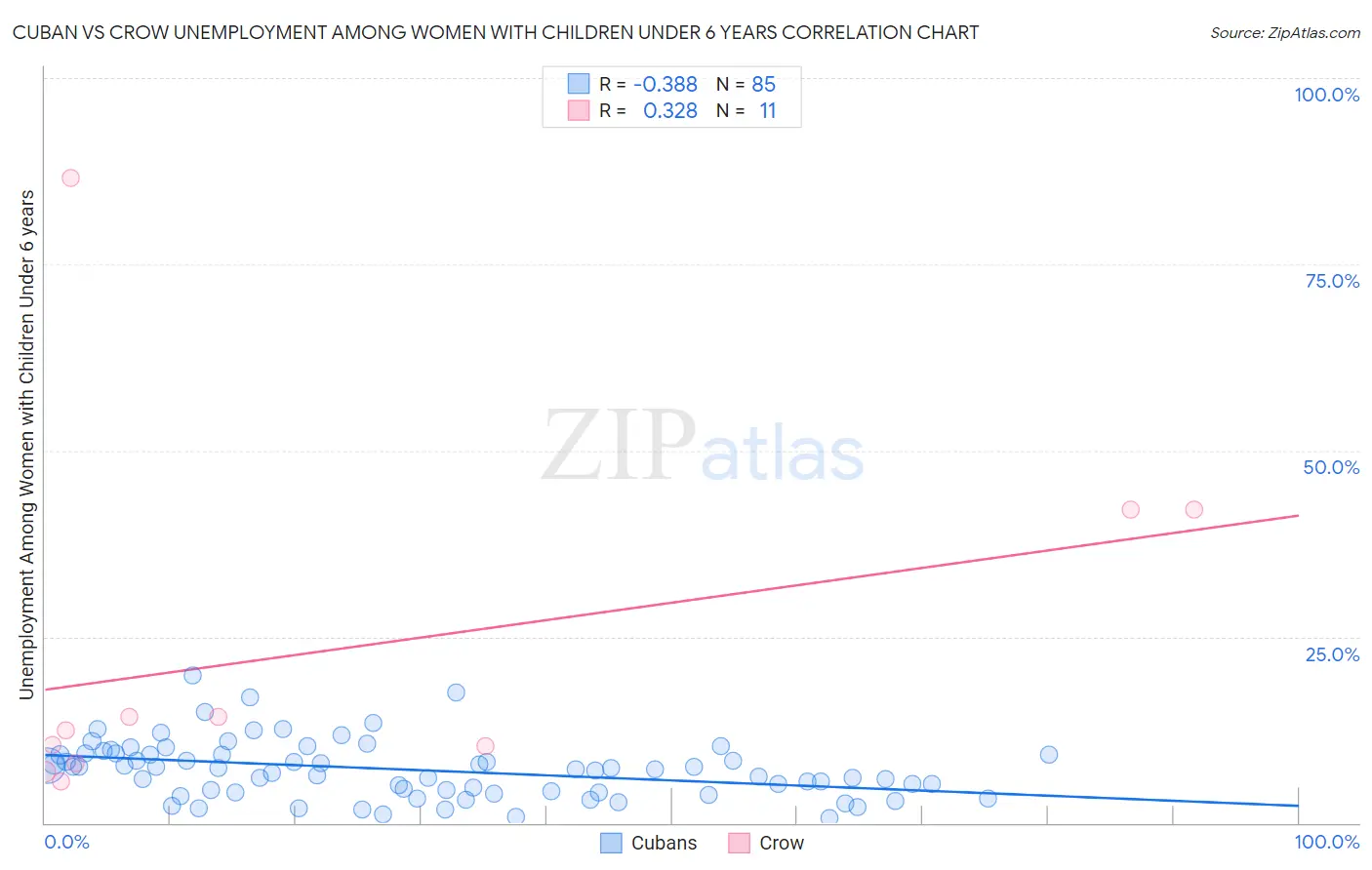 Cuban vs Crow Unemployment Among Women with Children Under 6 years