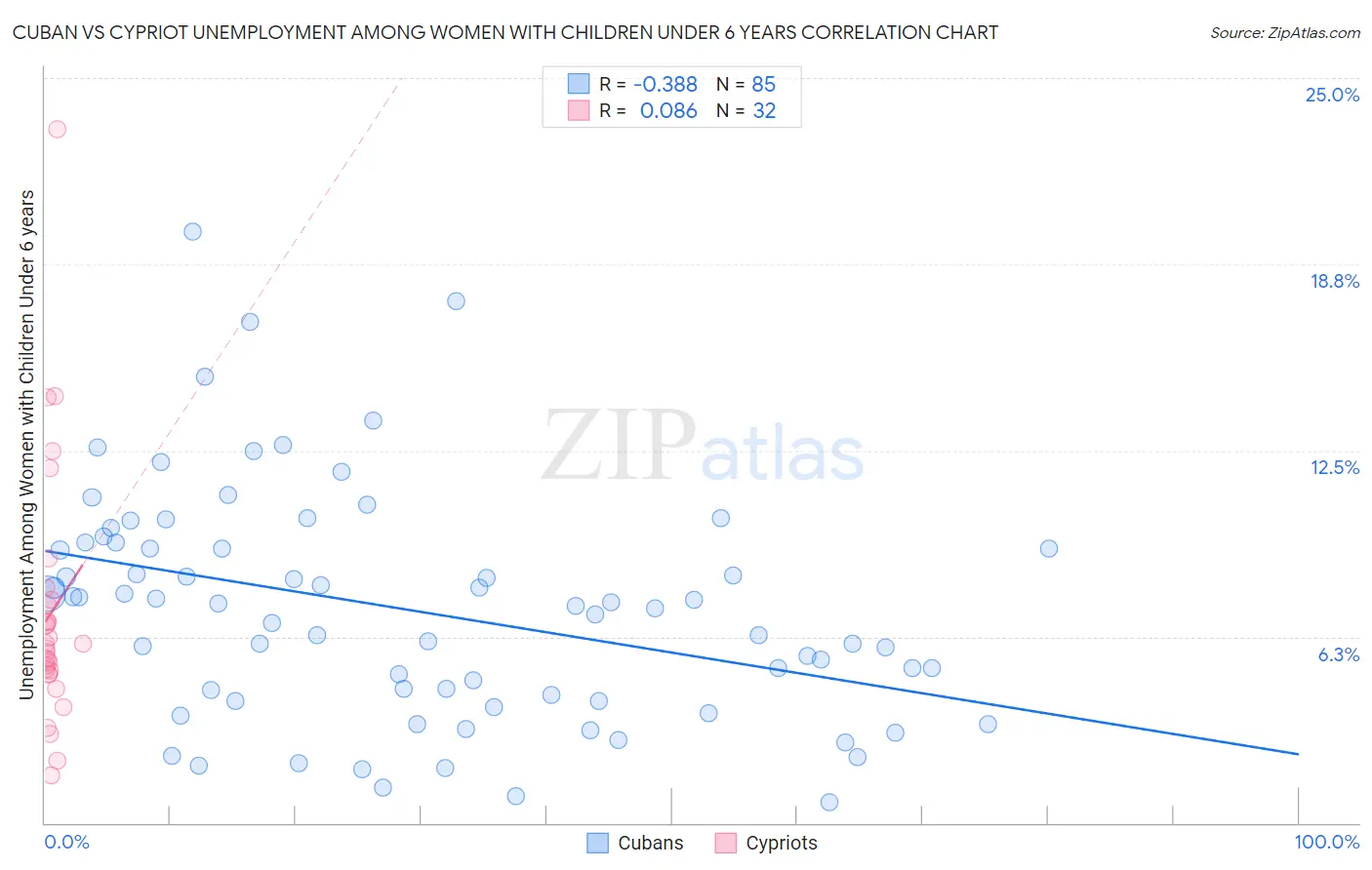 Cuban vs Cypriot Unemployment Among Women with Children Under 6 years