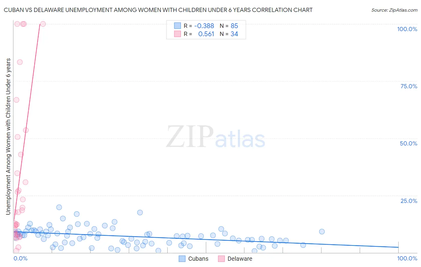 Cuban vs Delaware Unemployment Among Women with Children Under 6 years