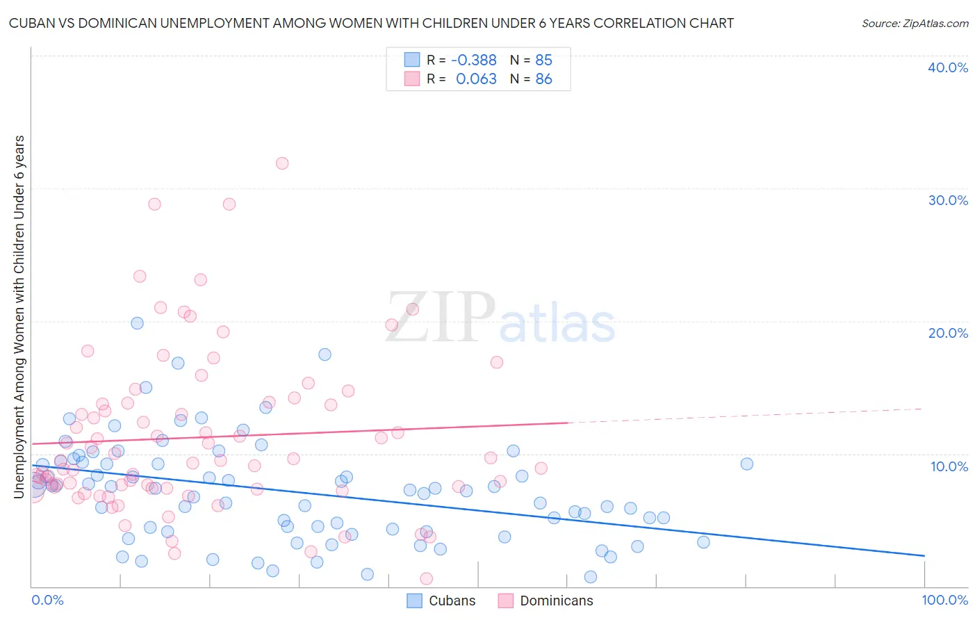 Cuban vs Dominican Unemployment Among Women with Children Under 6 years