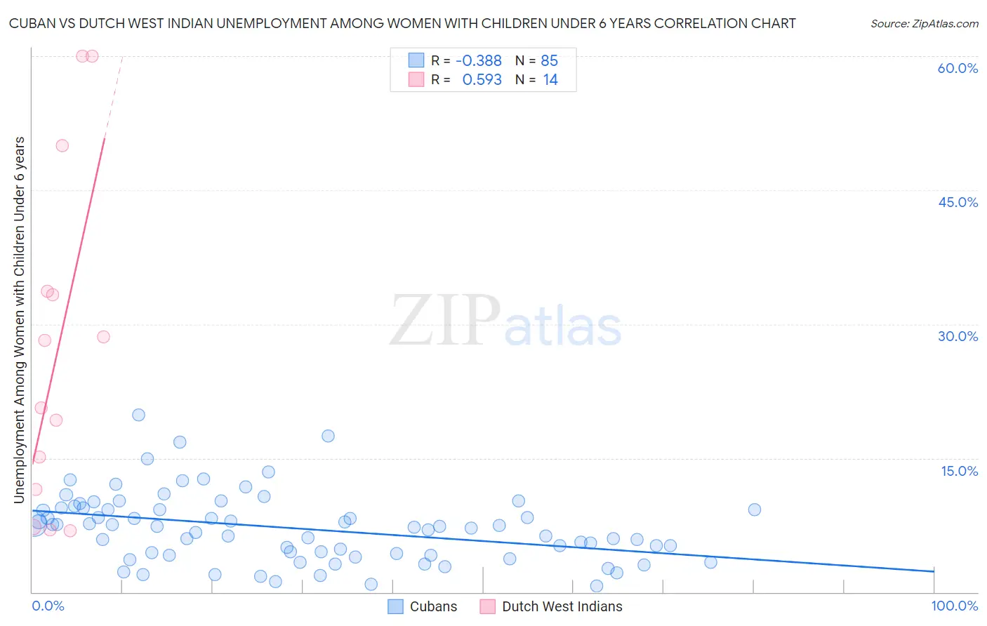 Cuban vs Dutch West Indian Unemployment Among Women with Children Under 6 years