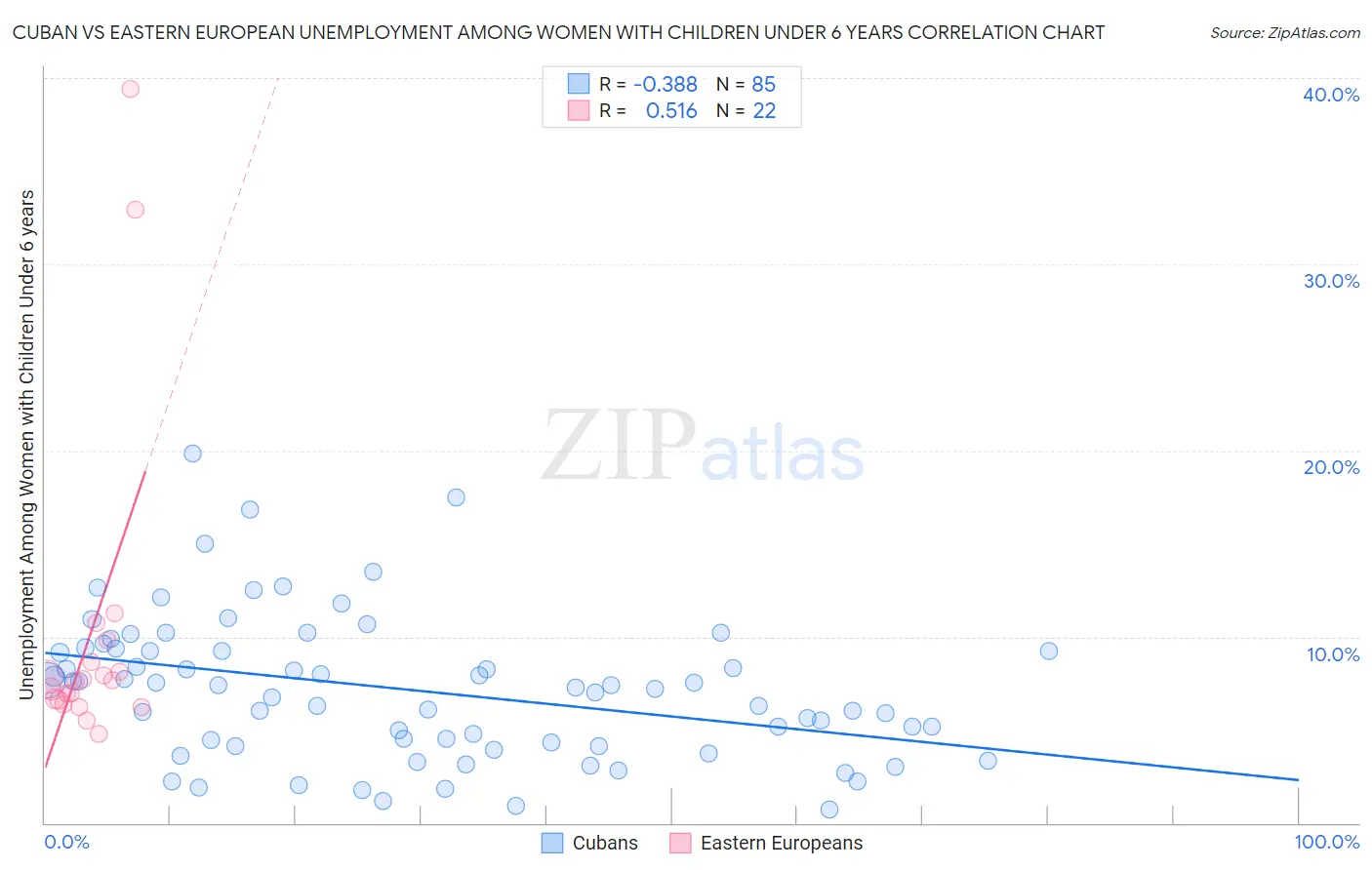 Cuban vs Eastern European Unemployment Among Women with Children Under 6 years
