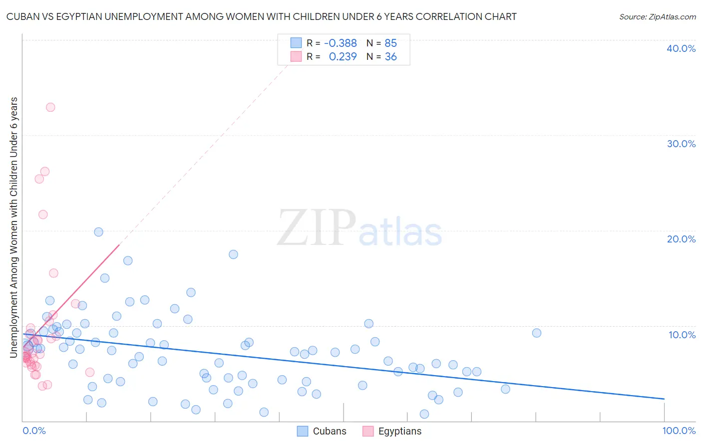 Cuban vs Egyptian Unemployment Among Women with Children Under 6 years