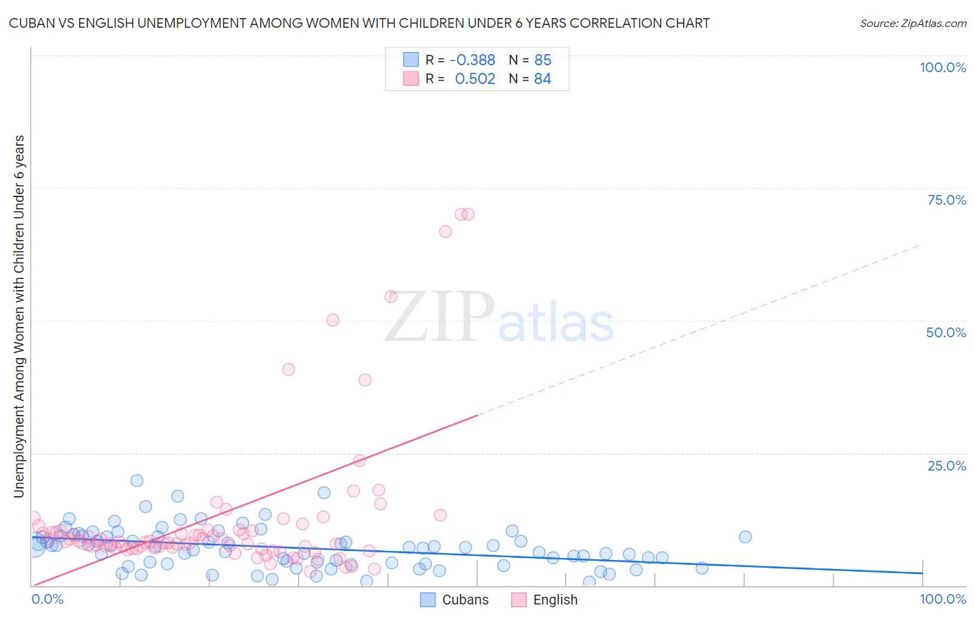 Cuban vs English Unemployment Among Women with Children Under 6 years
