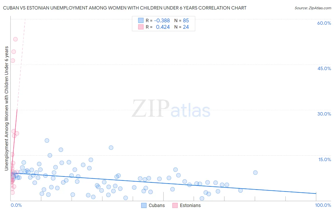 Cuban vs Estonian Unemployment Among Women with Children Under 6 years