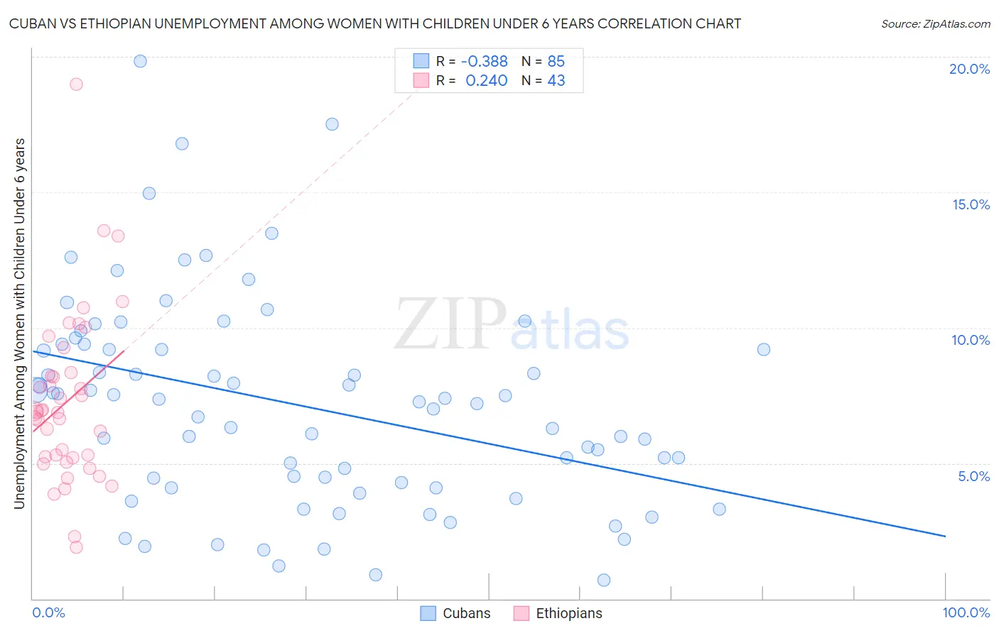 Cuban vs Ethiopian Unemployment Among Women with Children Under 6 years