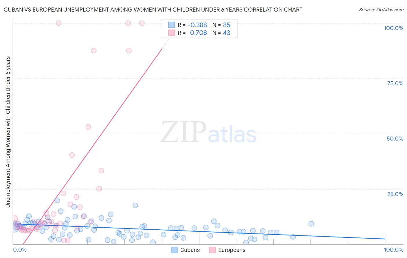 Cuban vs European Unemployment Among Women with Children Under 6 years