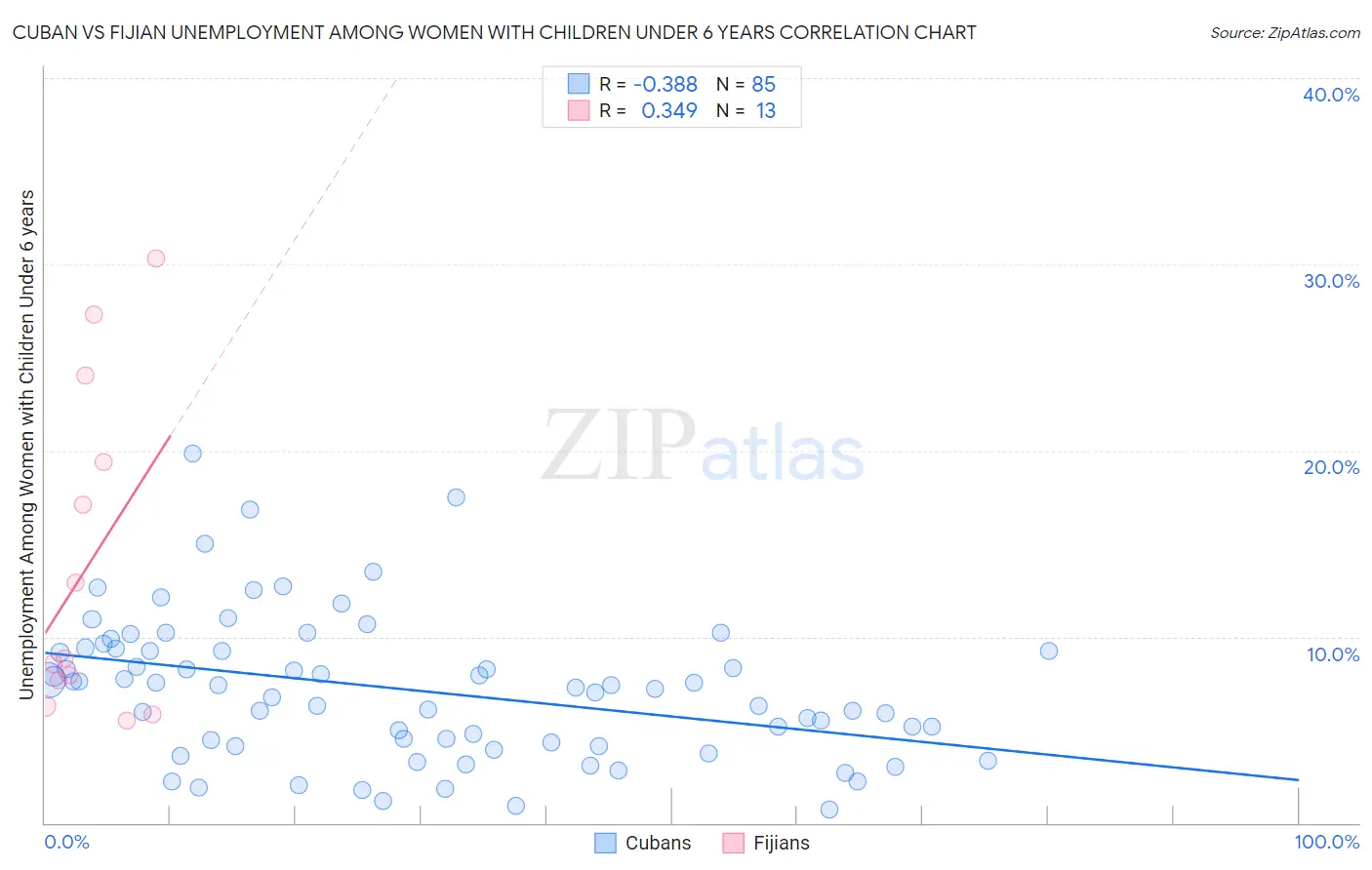 Cuban vs Fijian Unemployment Among Women with Children Under 6 years