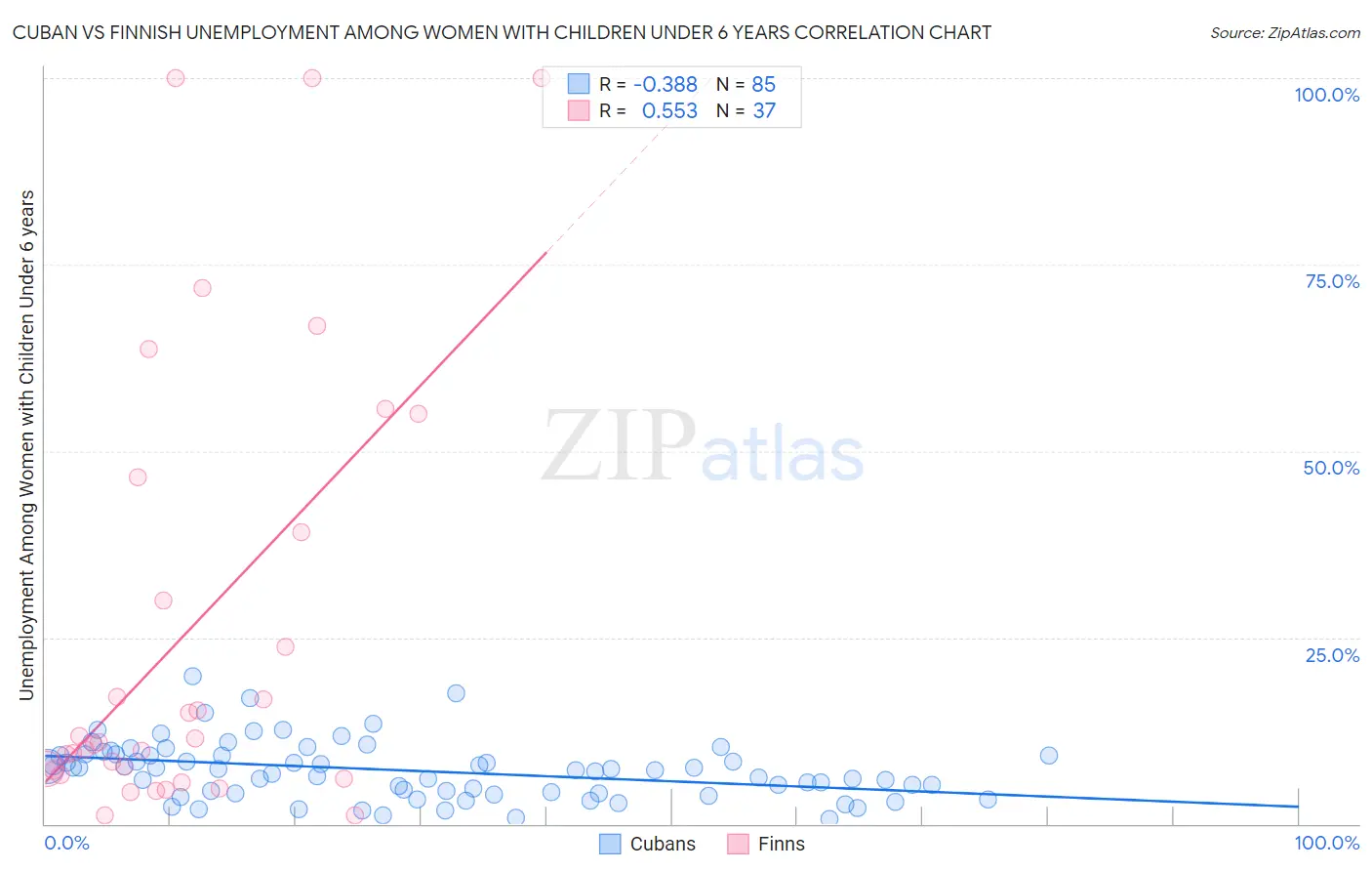Cuban vs Finnish Unemployment Among Women with Children Under 6 years