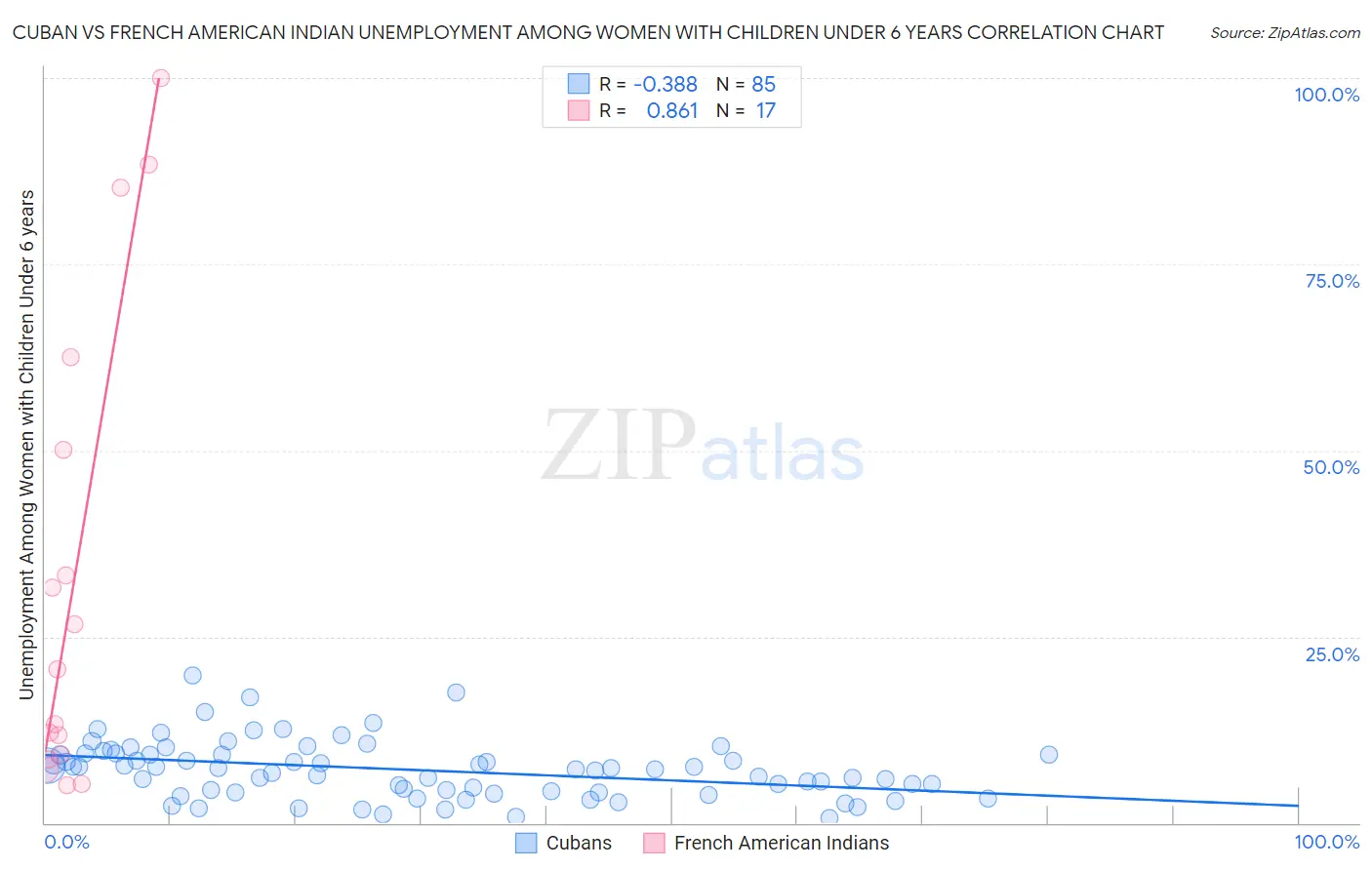 Cuban vs French American Indian Unemployment Among Women with Children Under 6 years