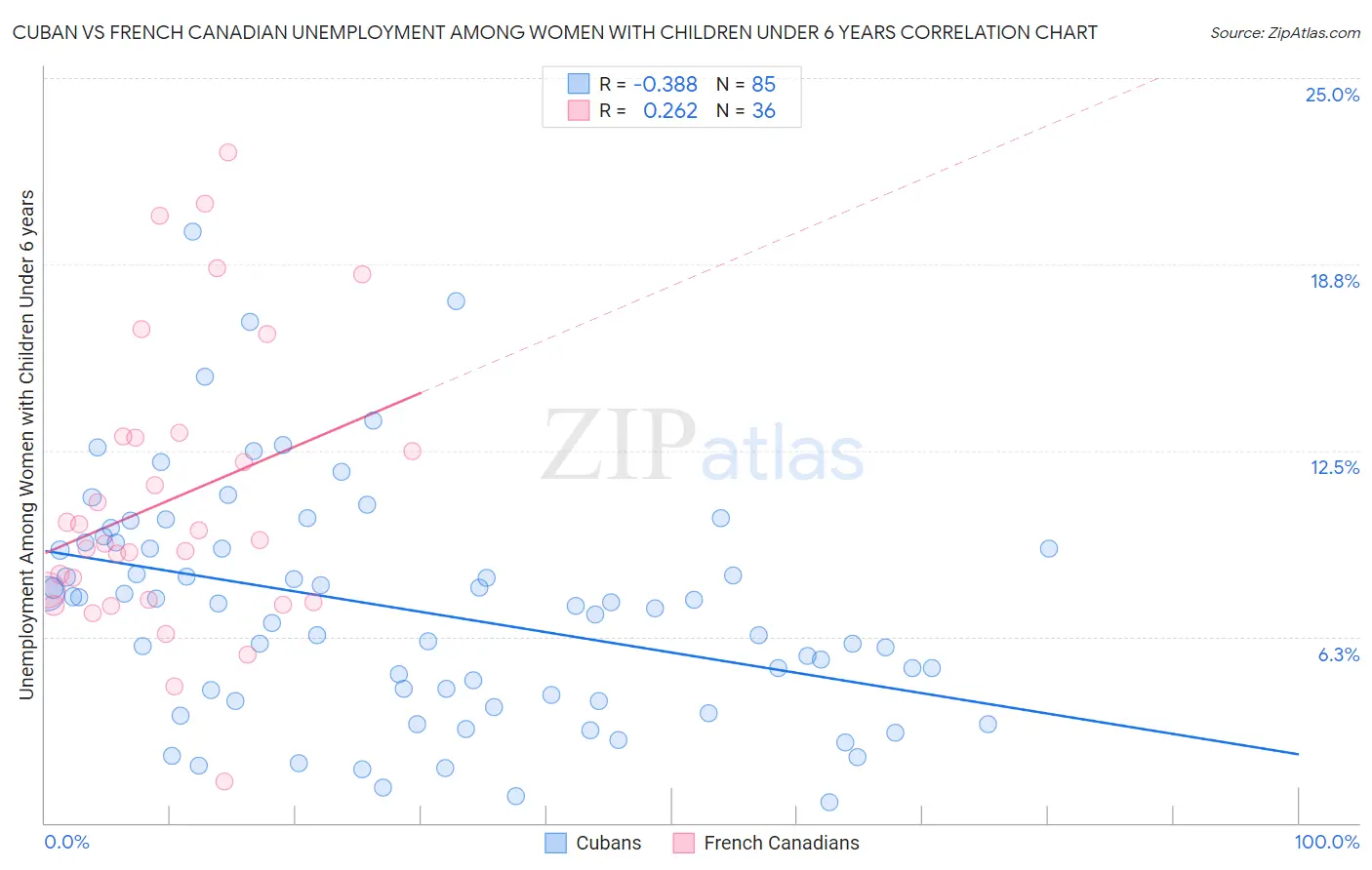 Cuban vs French Canadian Unemployment Among Women with Children Under 6 years
