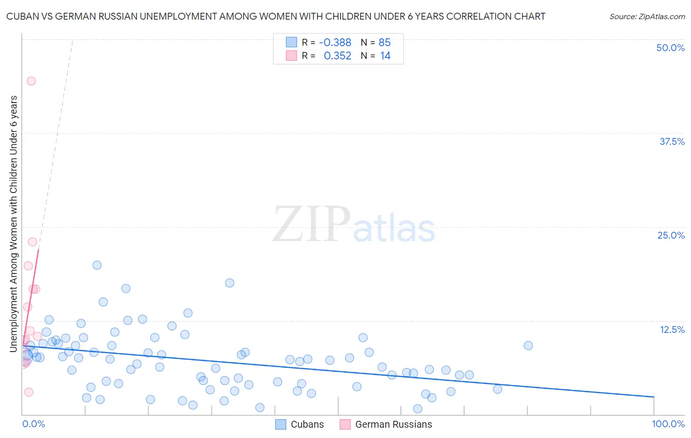Cuban vs German Russian Unemployment Among Women with Children Under 6 years