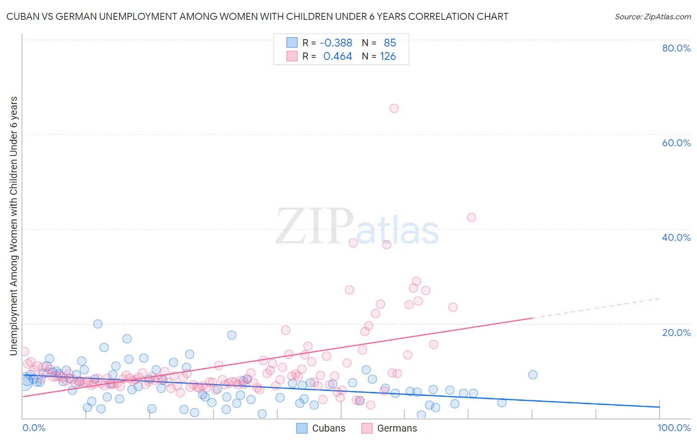 Cuban vs German Unemployment Among Women with Children Under 6 years