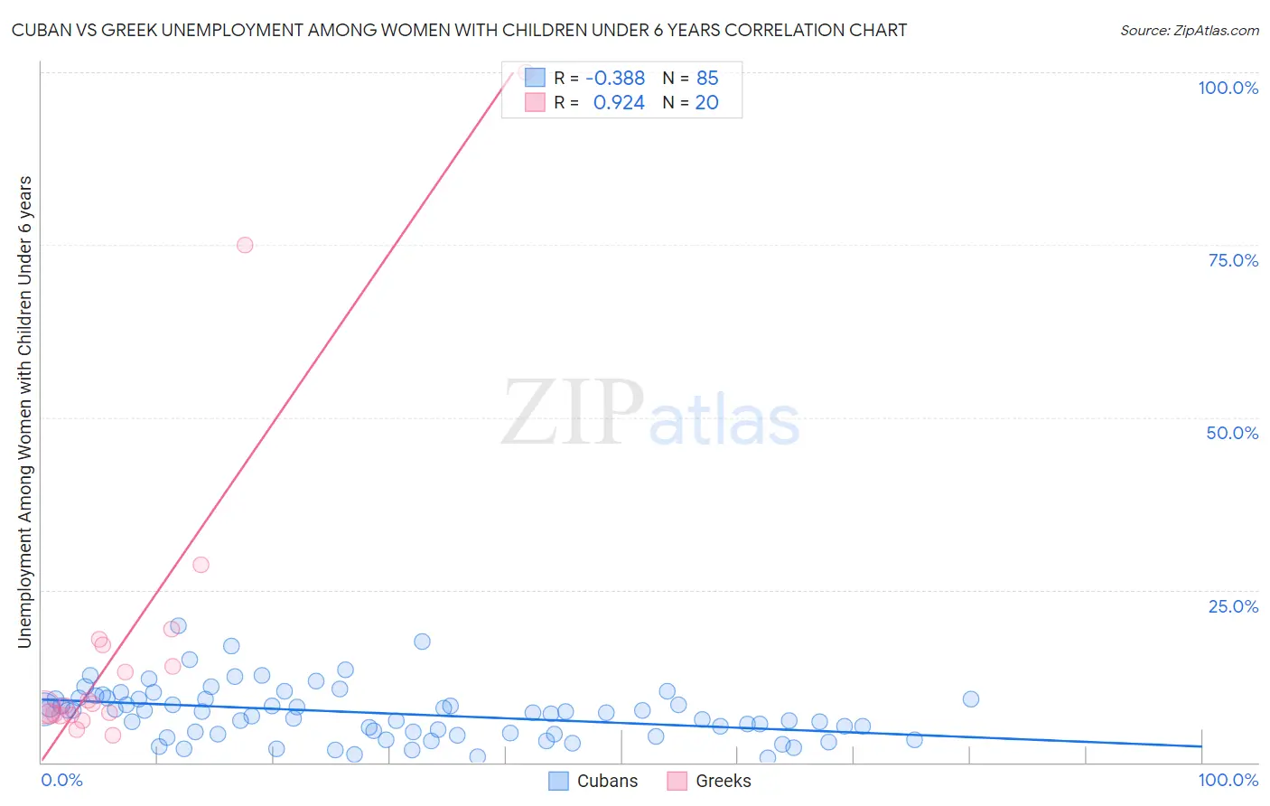Cuban vs Greek Unemployment Among Women with Children Under 6 years