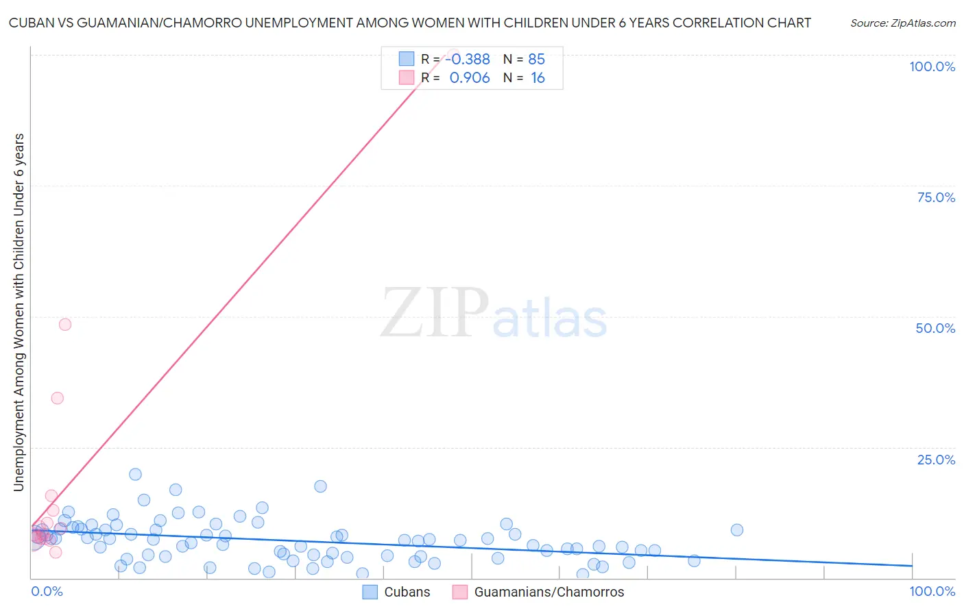Cuban vs Guamanian/Chamorro Unemployment Among Women with Children Under 6 years