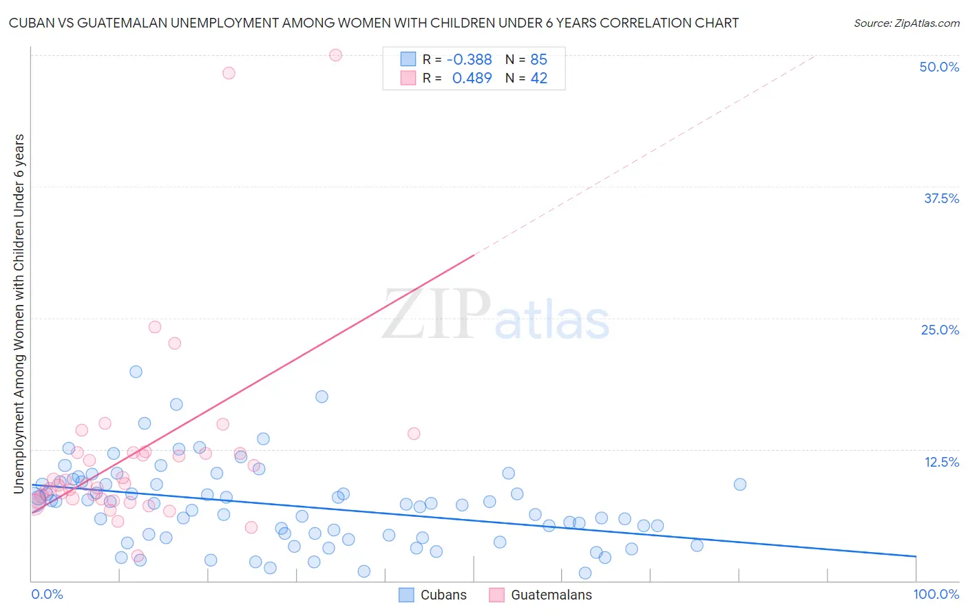 Cuban vs Guatemalan Unemployment Among Women with Children Under 6 years