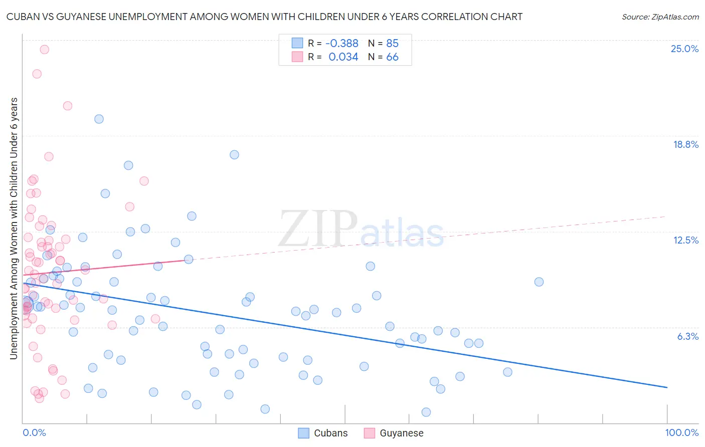 Cuban vs Guyanese Unemployment Among Women with Children Under 6 years