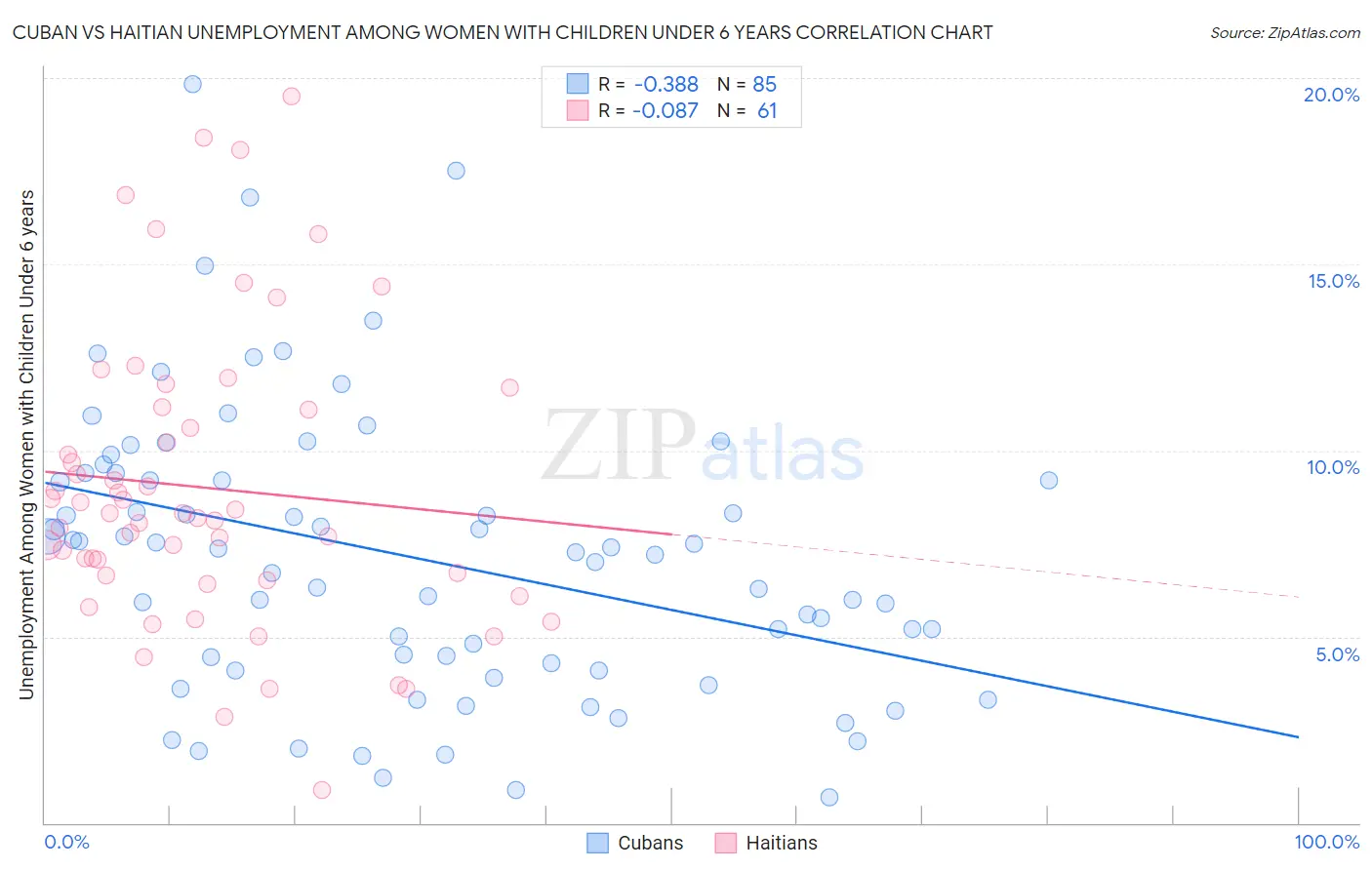 Cuban vs Haitian Unemployment Among Women with Children Under 6 years
