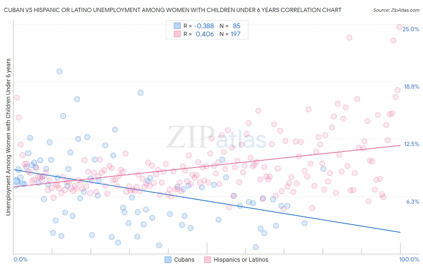 Cuban vs Hispanic or Latino Unemployment Among Women with Children Under 6 years