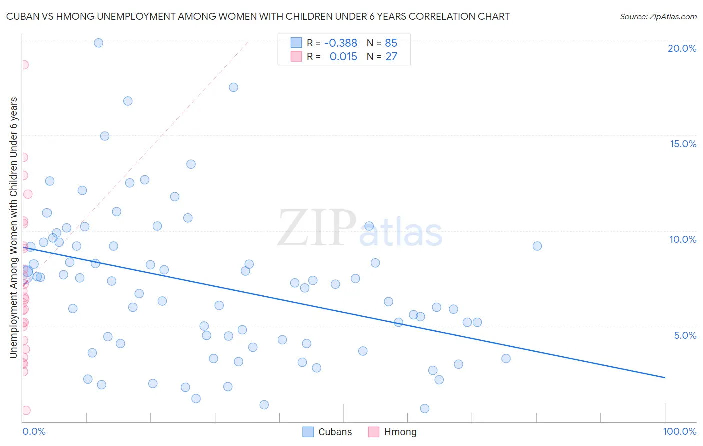 Cuban vs Hmong Unemployment Among Women with Children Under 6 years