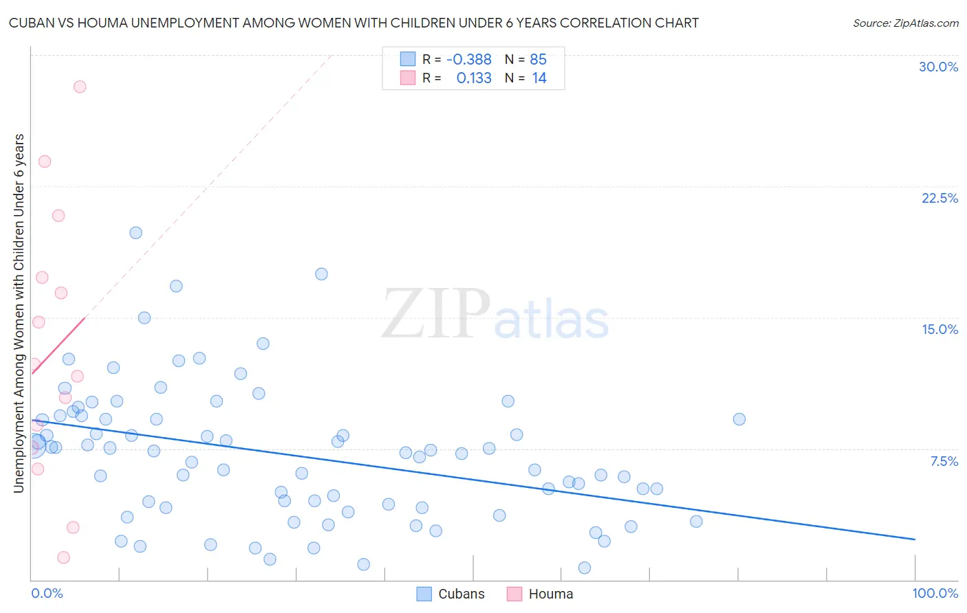 Cuban vs Houma Unemployment Among Women with Children Under 6 years
