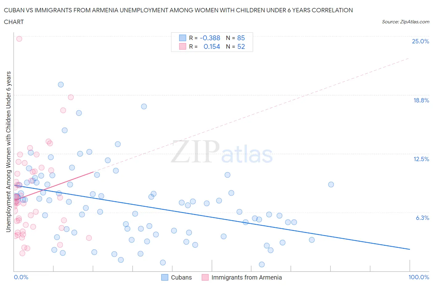 Cuban vs Immigrants from Armenia Unemployment Among Women with Children Under 6 years