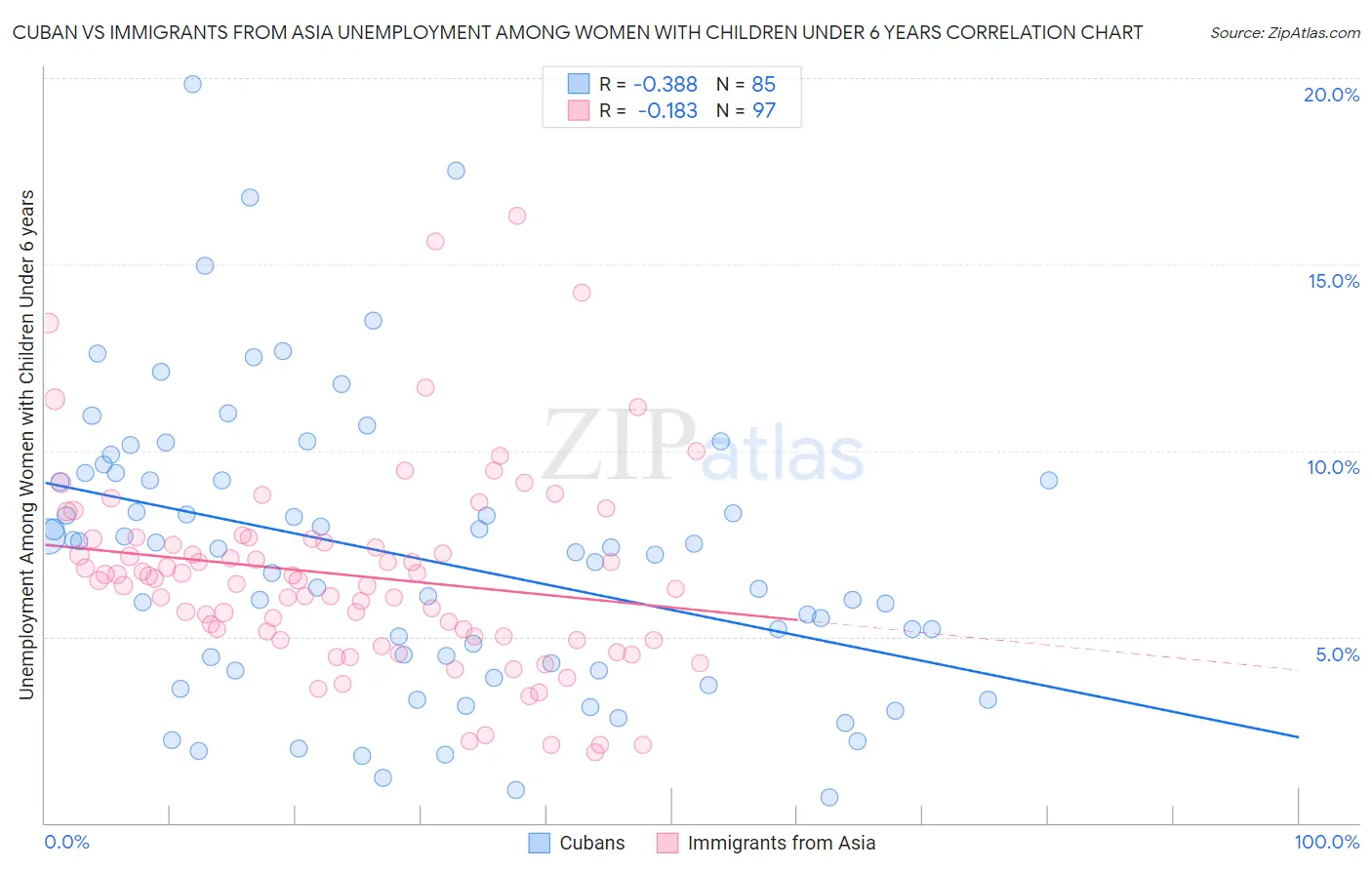 Cuban vs Immigrants from Asia Unemployment Among Women with Children Under 6 years