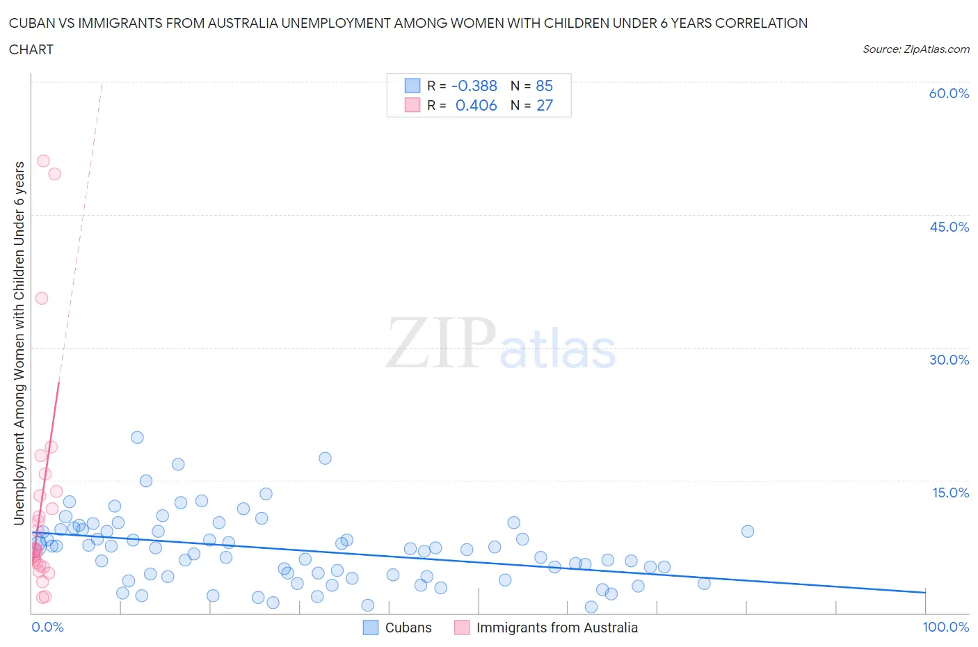 Cuban vs Immigrants from Australia Unemployment Among Women with Children Under 6 years