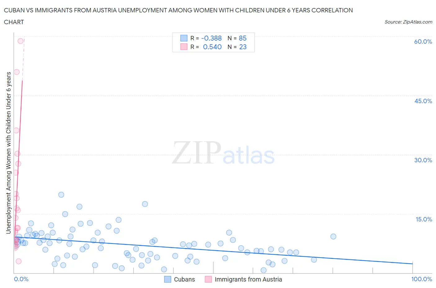 Cuban vs Immigrants from Austria Unemployment Among Women with Children Under 6 years
