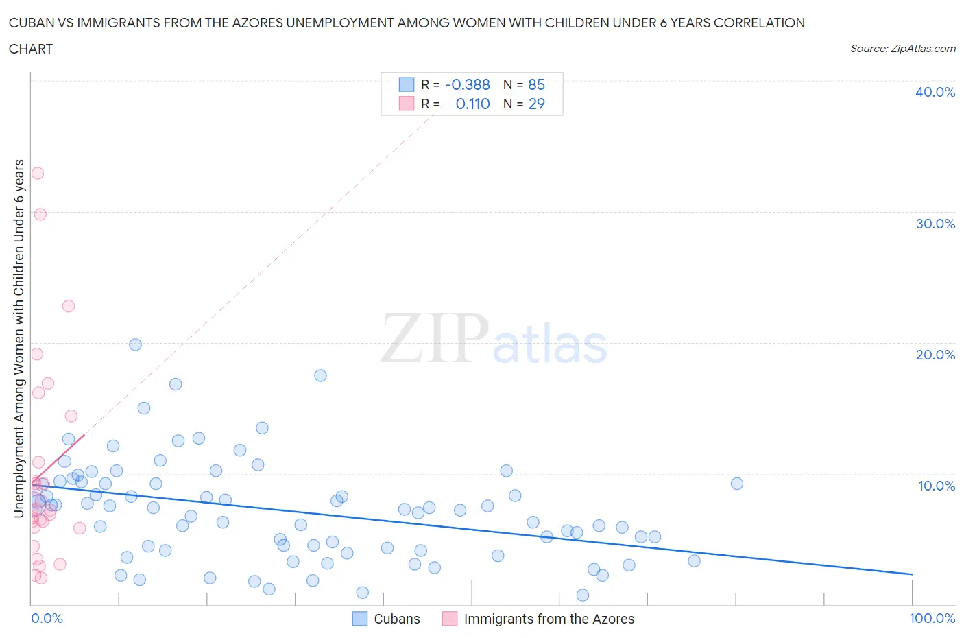 Cuban vs Immigrants from the Azores Unemployment Among Women with Children Under 6 years