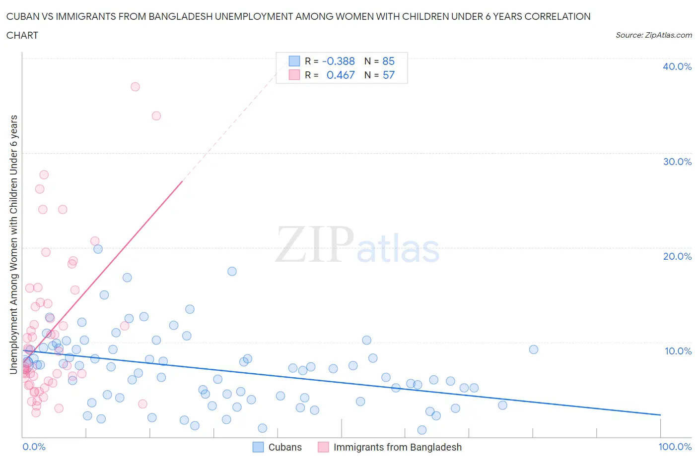 Cuban vs Immigrants from Bangladesh Unemployment Among Women with Children Under 6 years