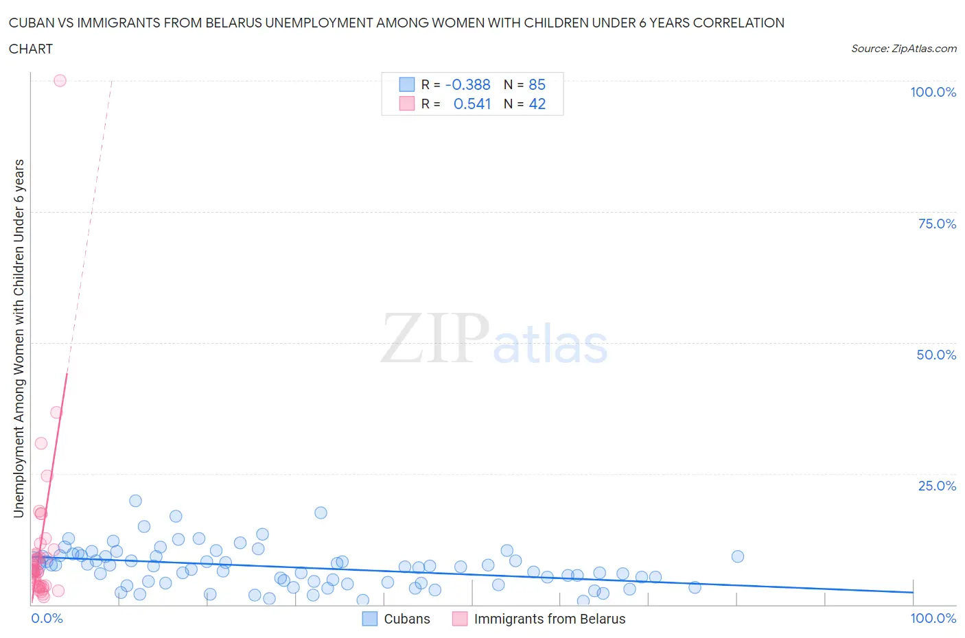 Cuban vs Immigrants from Belarus Unemployment Among Women with Children Under 6 years