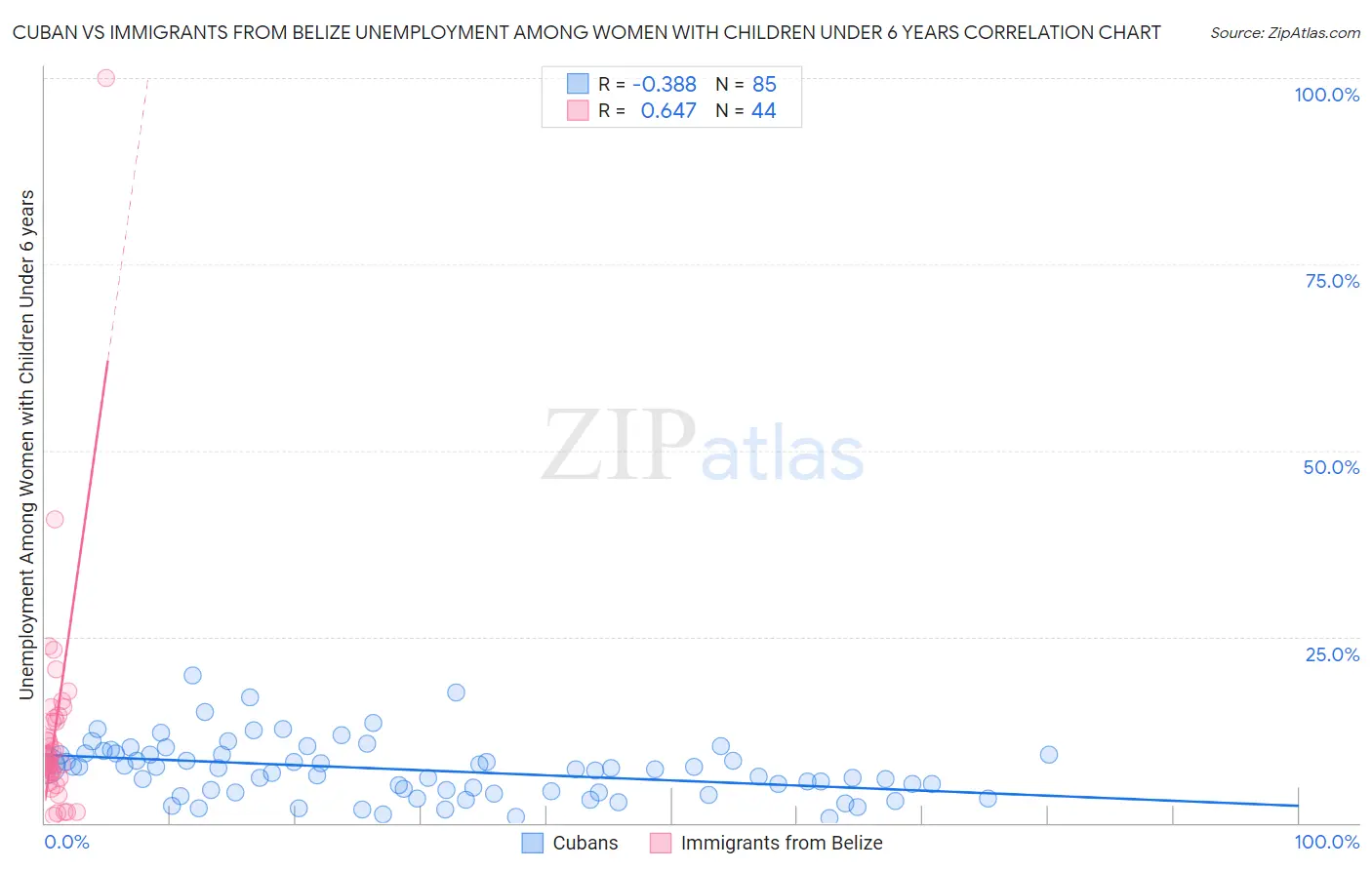 Cuban vs Immigrants from Belize Unemployment Among Women with Children Under 6 years