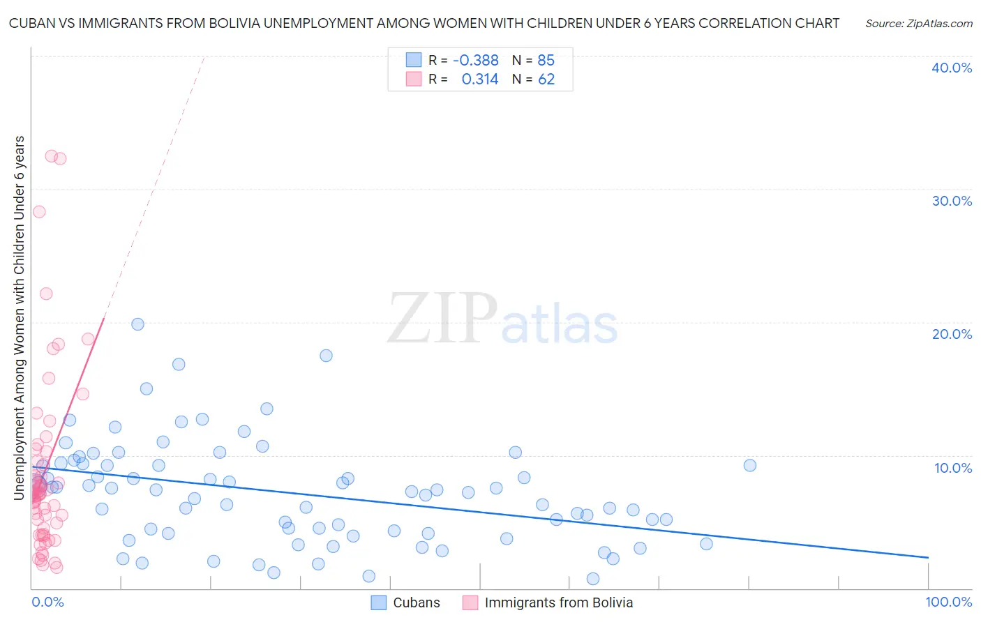 Cuban vs Immigrants from Bolivia Unemployment Among Women with Children Under 6 years