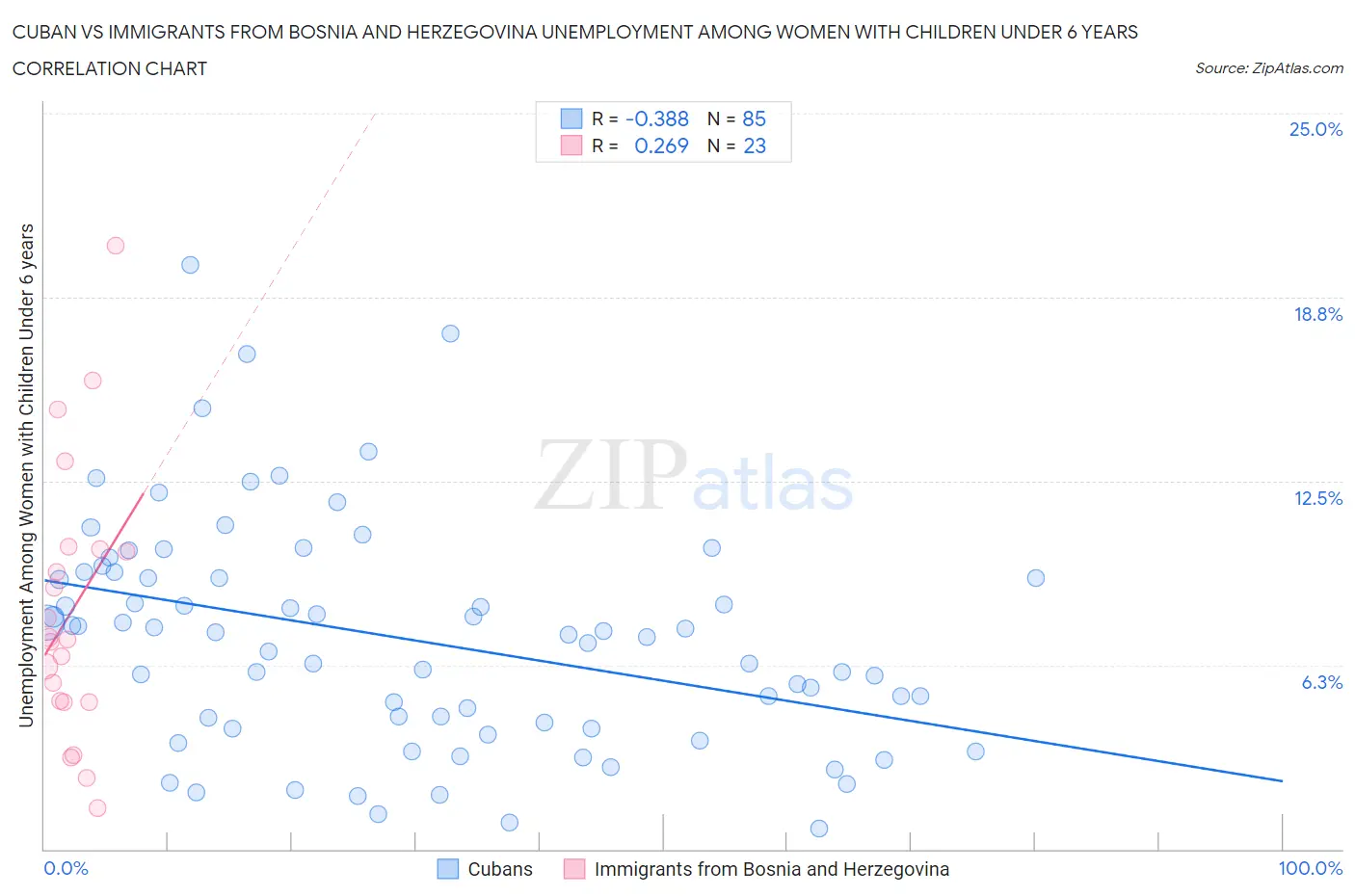 Cuban vs Immigrants from Bosnia and Herzegovina Unemployment Among Women with Children Under 6 years