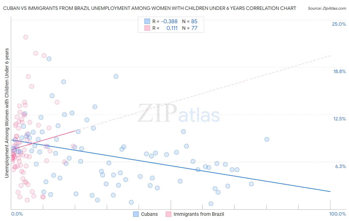Cuban vs Immigrants from Brazil Unemployment Among Women with Children Under 6 years