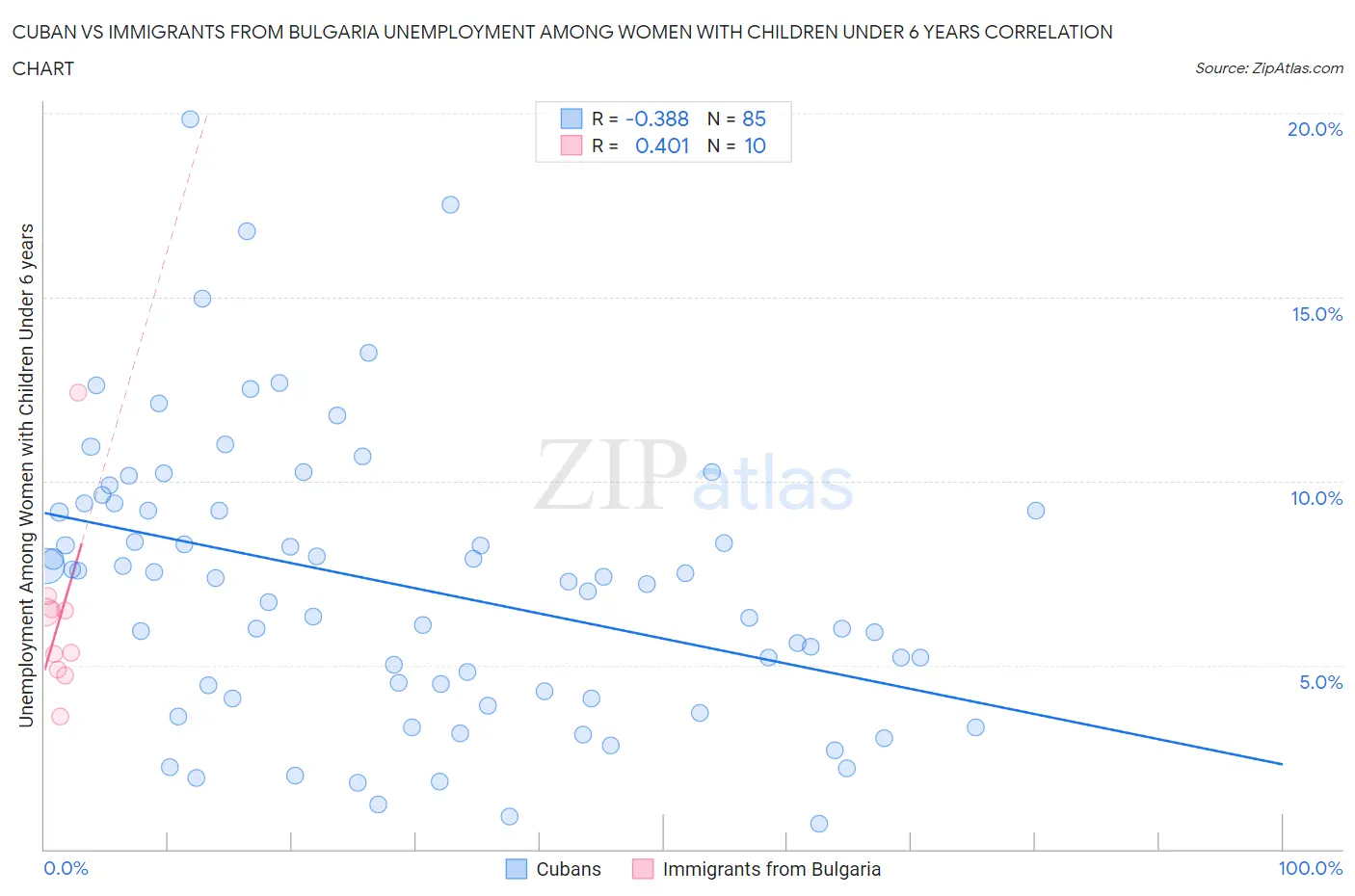 Cuban vs Immigrants from Bulgaria Unemployment Among Women with Children Under 6 years