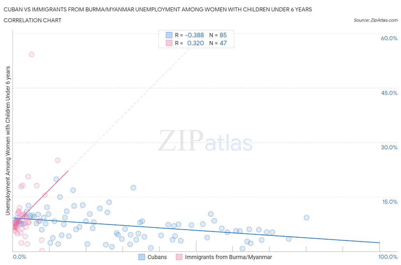 Cuban vs Immigrants from Burma/Myanmar Unemployment Among Women with Children Under 6 years