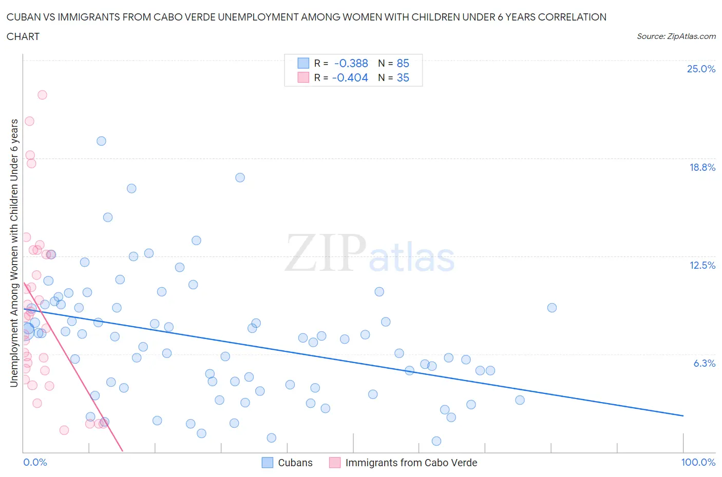 Cuban vs Immigrants from Cabo Verde Unemployment Among Women with Children Under 6 years