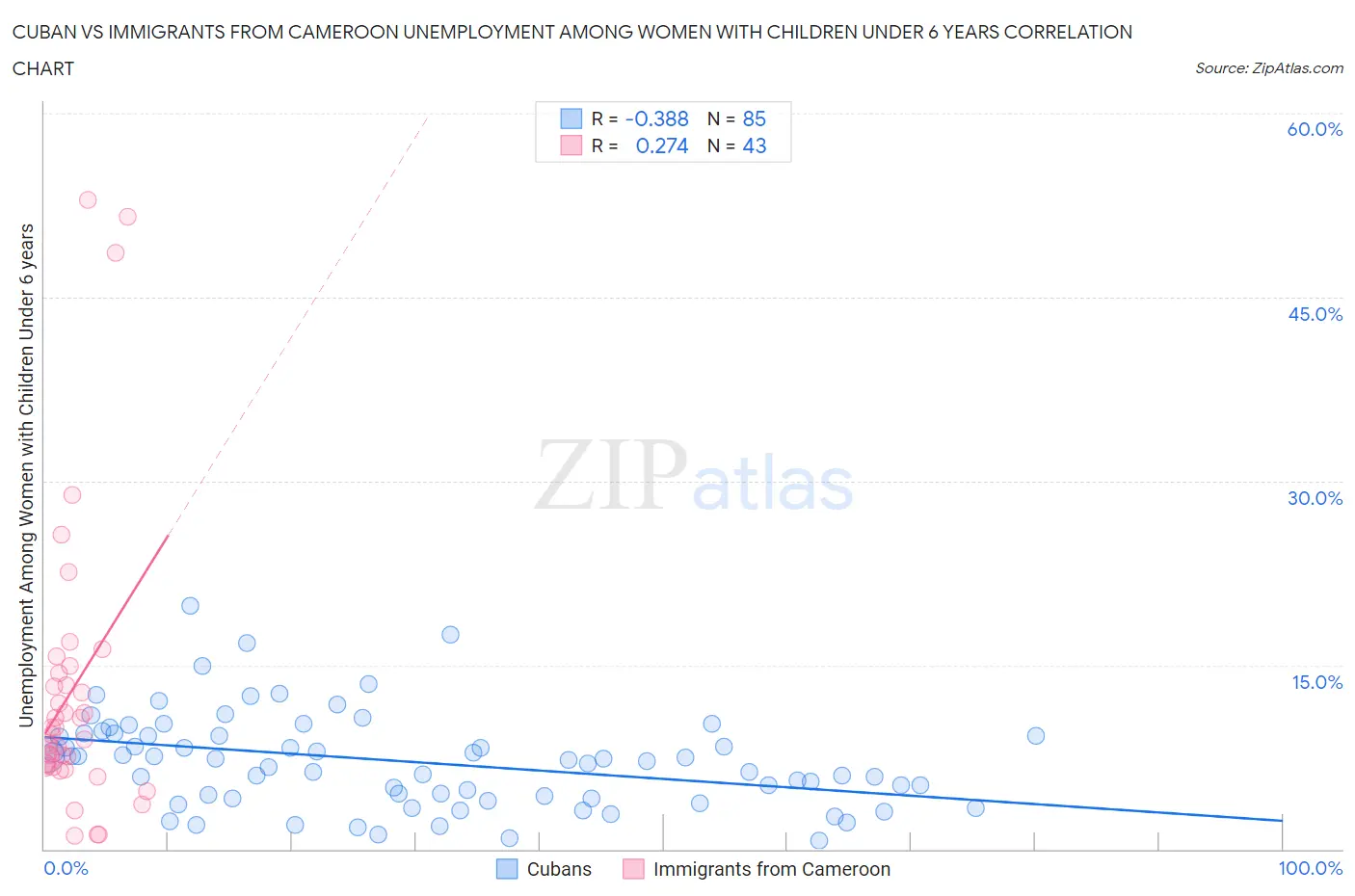 Cuban vs Immigrants from Cameroon Unemployment Among Women with Children Under 6 years