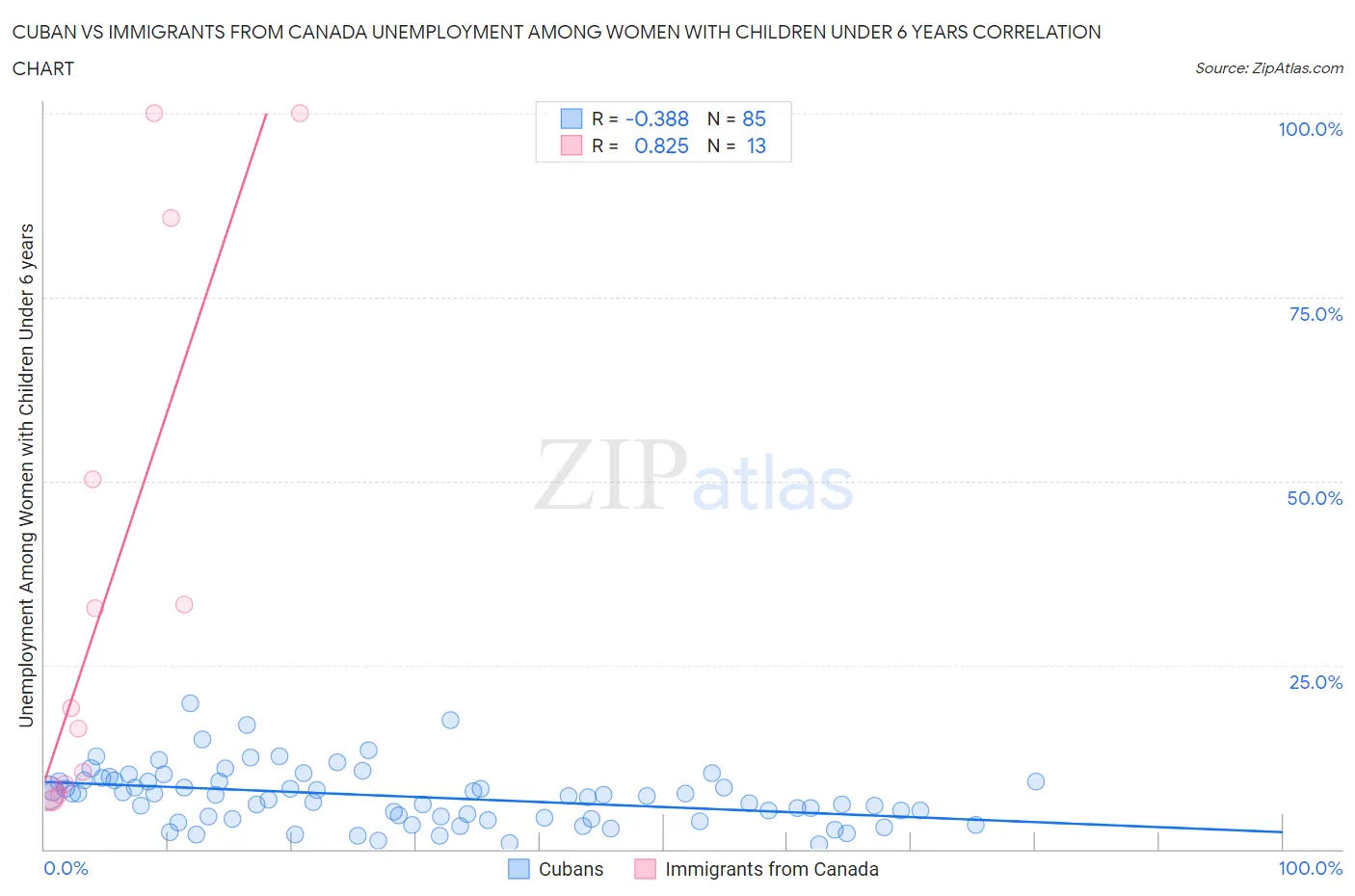 Cuban vs Immigrants from Canada Unemployment Among Women with Children Under 6 years
