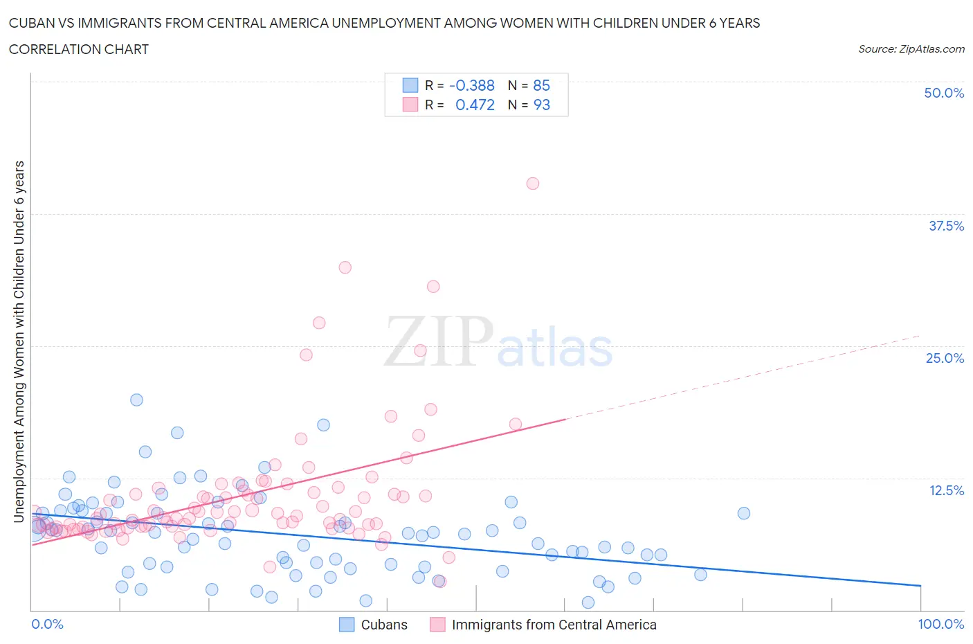 Cuban vs Immigrants from Central America Unemployment Among Women with Children Under 6 years