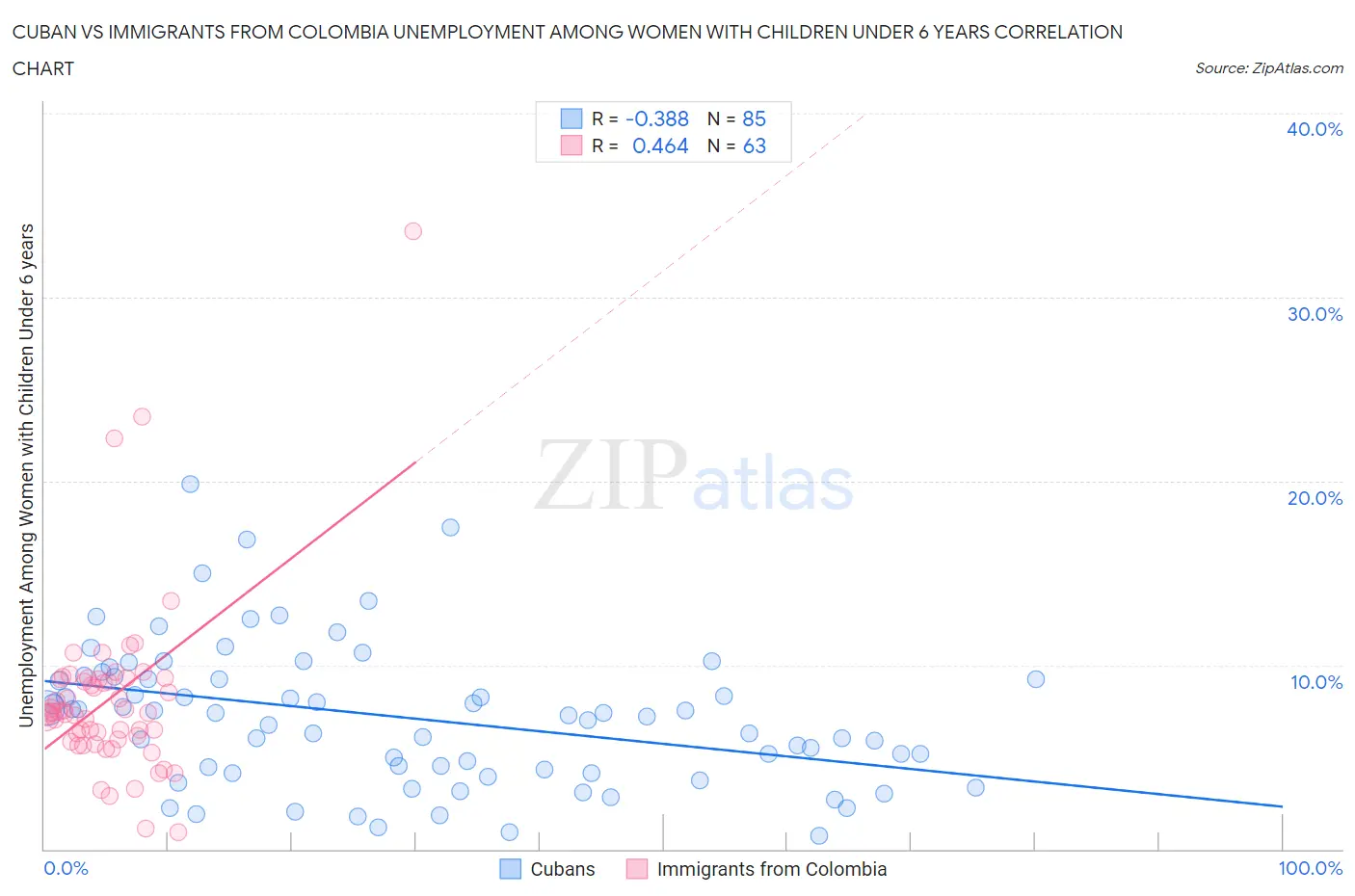 Cuban vs Immigrants from Colombia Unemployment Among Women with Children Under 6 years