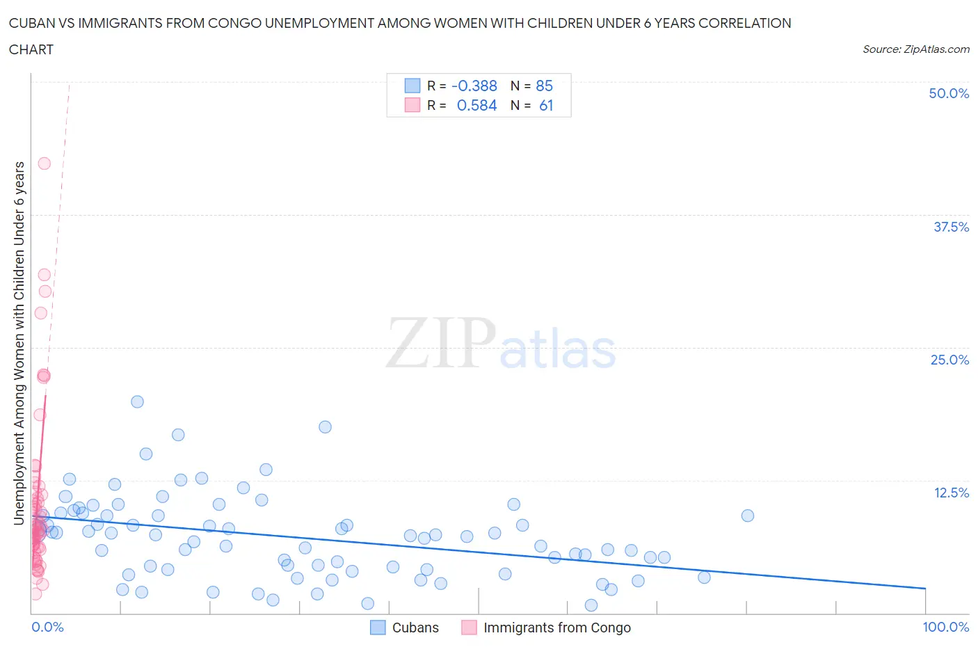 Cuban vs Immigrants from Congo Unemployment Among Women with Children Under 6 years