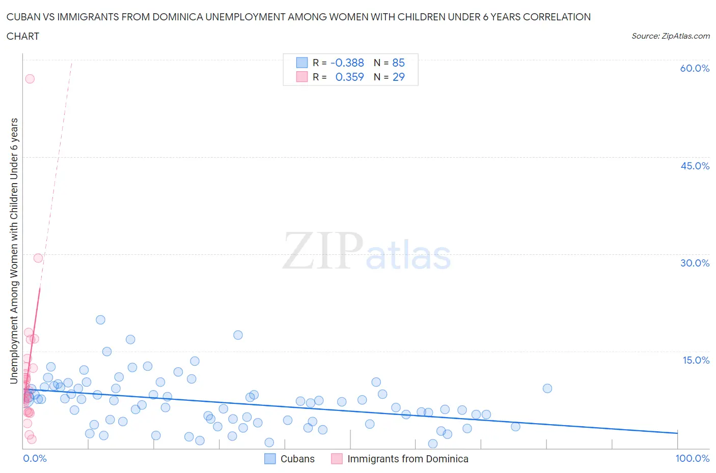 Cuban vs Immigrants from Dominica Unemployment Among Women with Children Under 6 years