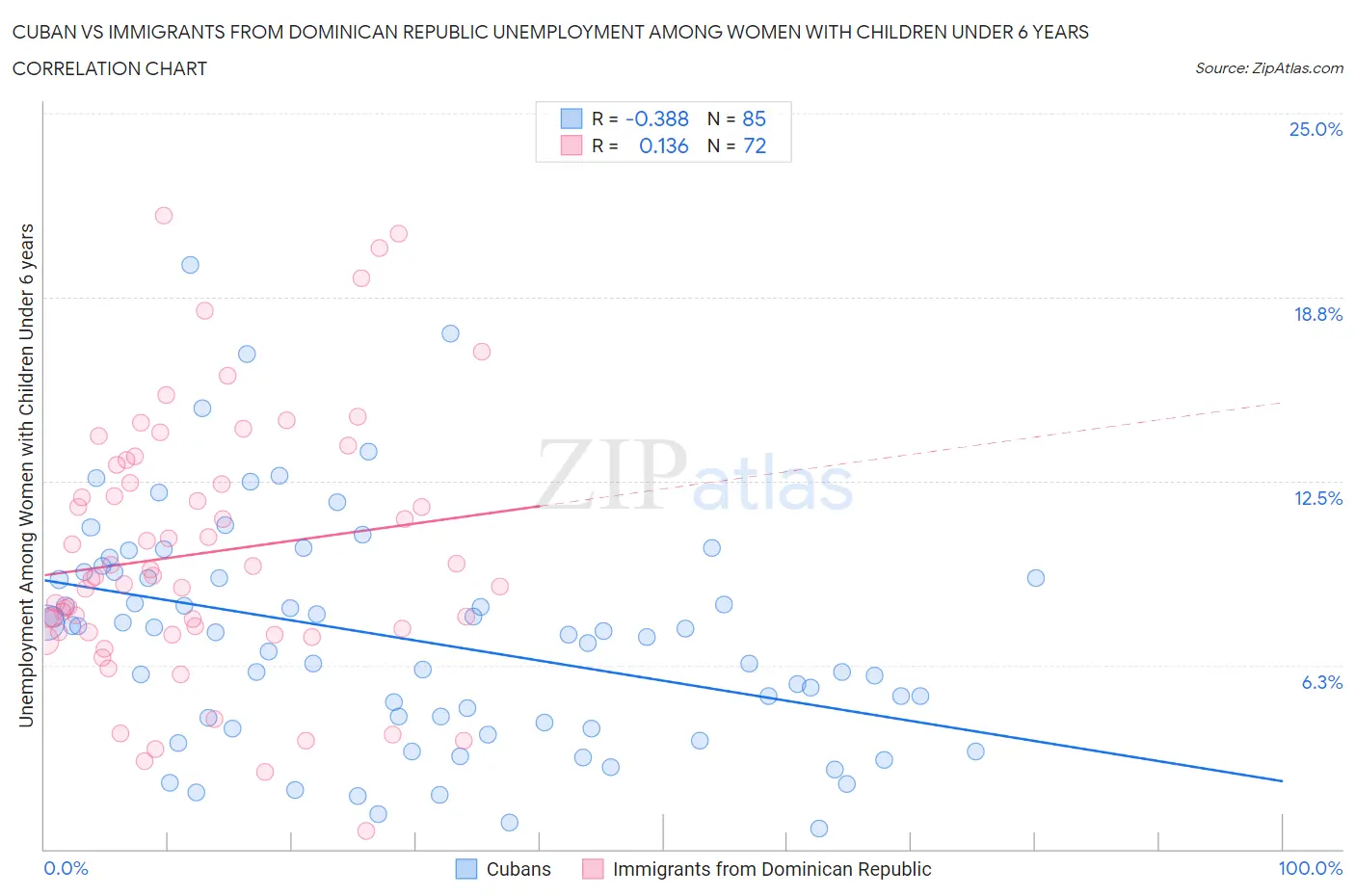 Cuban vs Immigrants from Dominican Republic Unemployment Among Women with Children Under 6 years