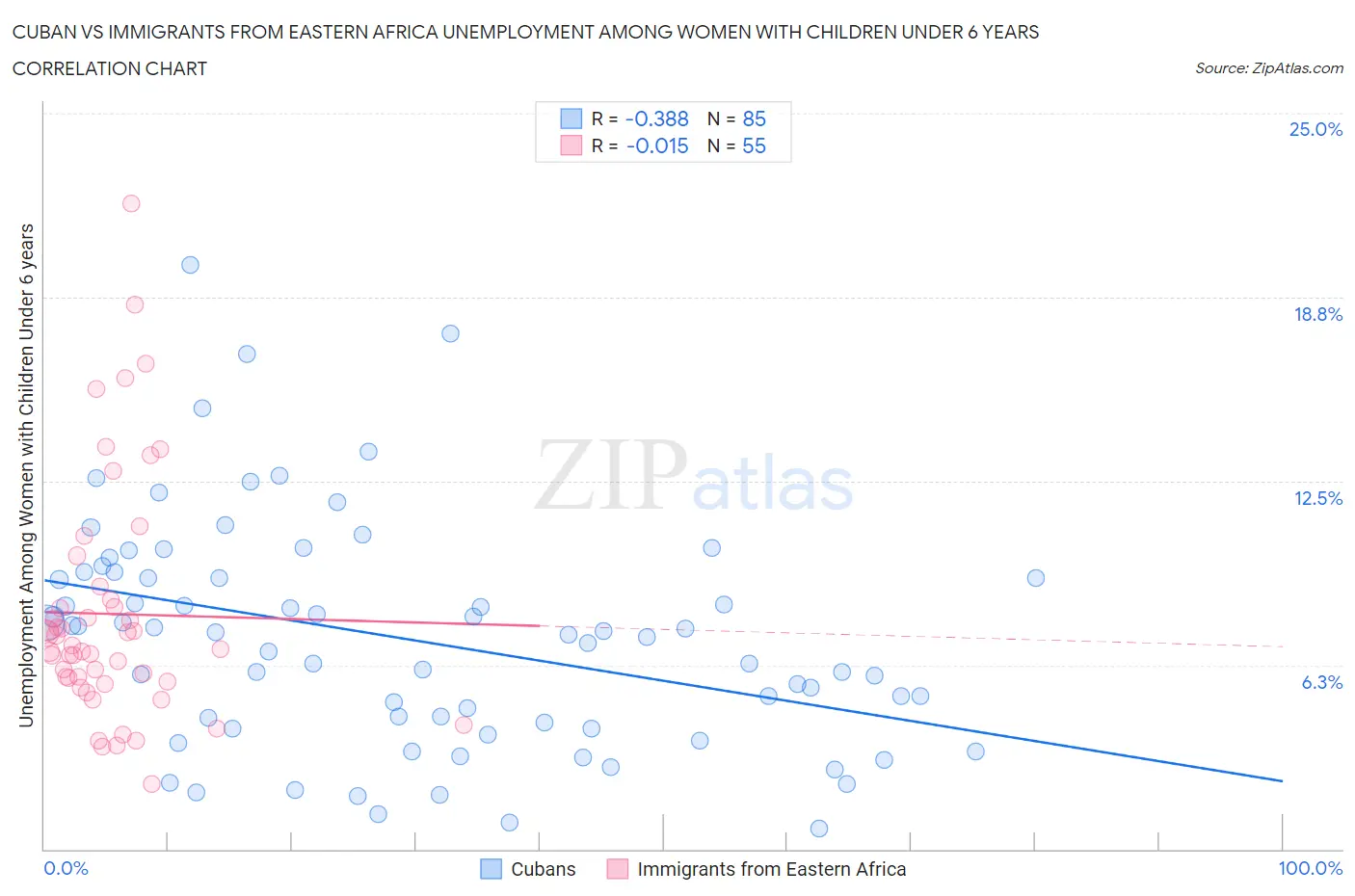 Cuban vs Immigrants from Eastern Africa Unemployment Among Women with Children Under 6 years