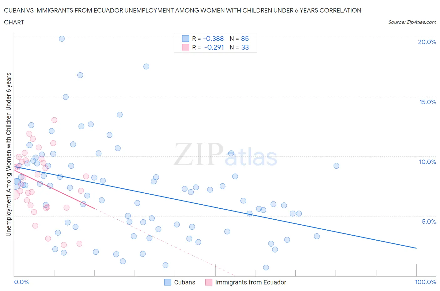 Cuban vs Immigrants from Ecuador Unemployment Among Women with Children Under 6 years