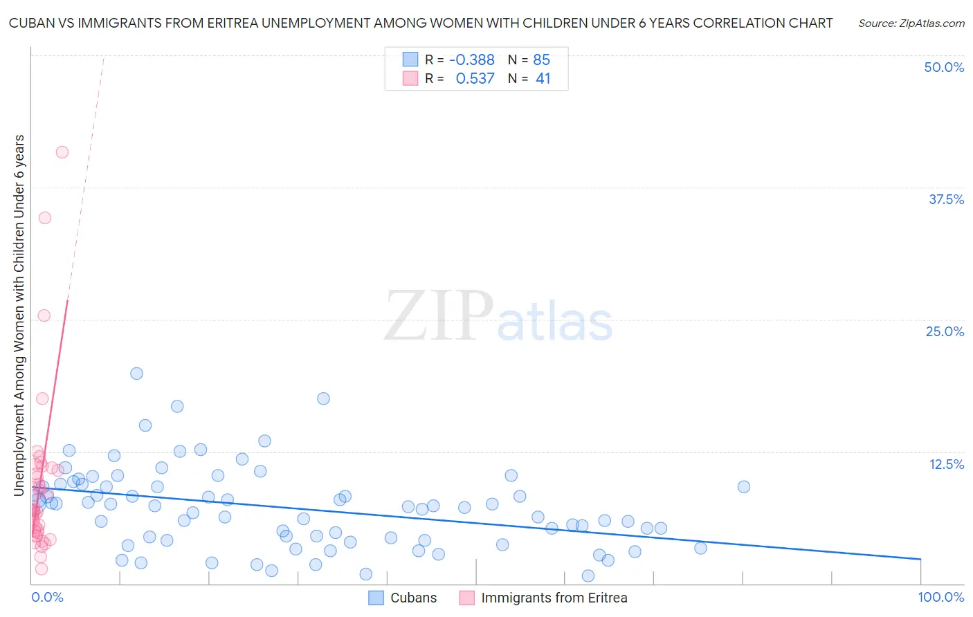 Cuban vs Immigrants from Eritrea Unemployment Among Women with Children Under 6 years