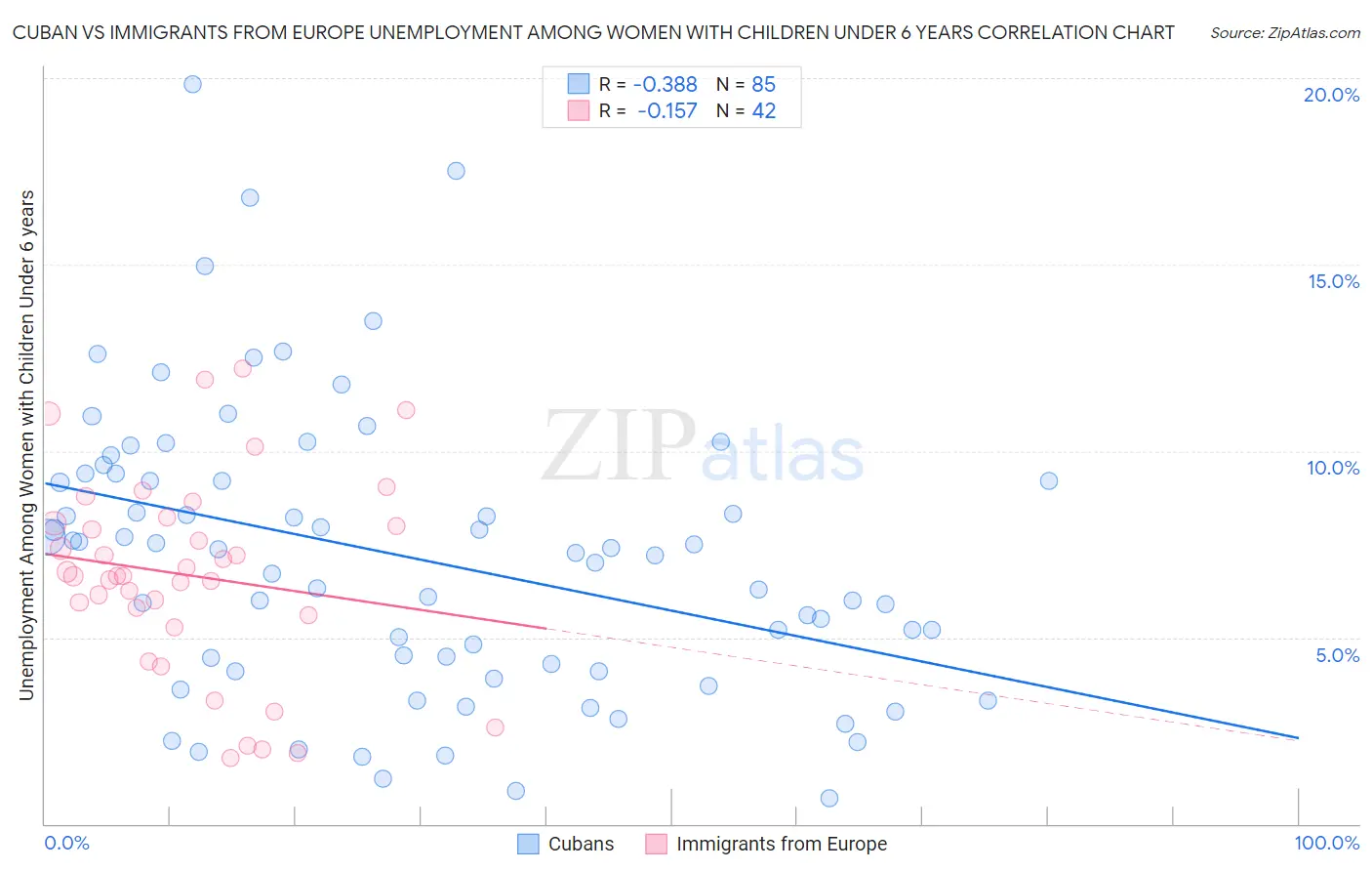 Cuban vs Immigrants from Europe Unemployment Among Women with Children Under 6 years